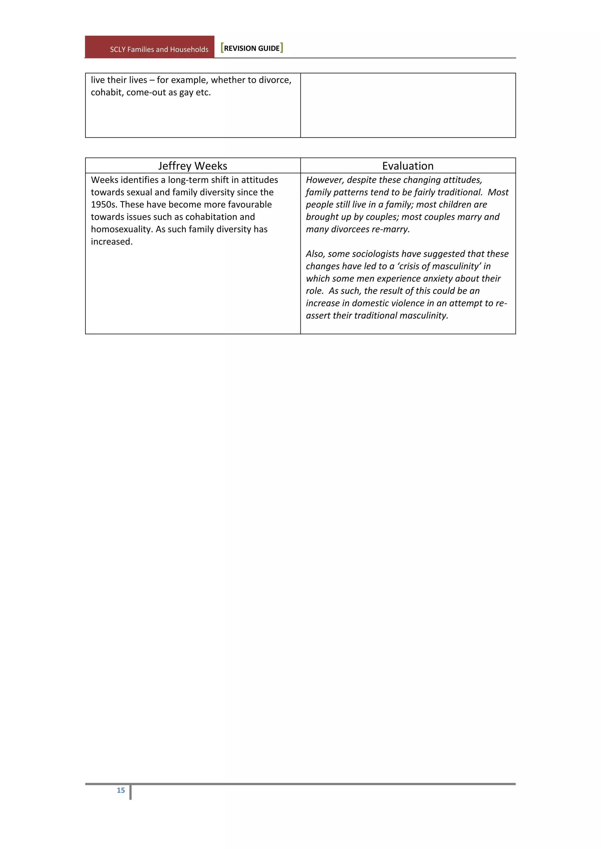 SCLY Families and Households [REVISION GUIDE]
15
live their lives – for example, whether to divorce,
cohabit, come-out as gay etc.
Jeffrey Weeks Evaluation
Weeks identifies a long-term shift in attitudes
towards sexual and family diversity since the
1950s. These have become more favourable
towards issues such as cohabitation and
homosexuality. As such family diversity has
increased.
However, despite these changing attitudes,
family patterns tend to be fairly traditional. Most
people still live in a family; most children are
brought up by couples; most couples marry and
many divorcees re-marry.
Also, some sociologists have suggested that these
changes have led to a ‘crisis of masculinity’ in
which some men experience anxiety about their
role. As such, the result of this could be an
increase in domestic violence in an attempt to re-
assert their traditional masculinity.
 