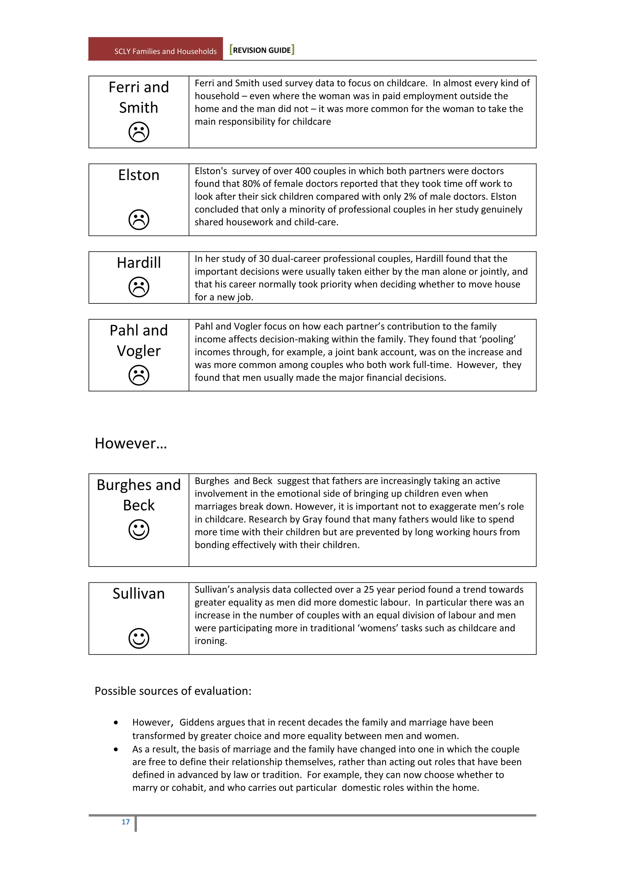 SCLY Families and Households [REVISION GUIDE]
17
Ferri and
Smith

Ferri and Smith used survey data to focus on childcare. In almost every kind of
household – even where the woman was in paid employment outside the
home and the man did not – it was more common for the woman to take the
main responsibility for childcare
Elston

Elston's survey of over 400 couples in which both partners were doctors
found that 80% of female doctors reported that they took time off work to
look after their sick children compared with only 2% of male doctors. Elston
concluded that only a minority of professional couples in her study genuinely
shared housework and child-care.
Hardill

In her study of 30 dual-career professional couples, Hardill found that the
important decisions were usually taken either by the man alone or jointly, and
that his career normally took priority when deciding whether to move house
for a new job.
Pahl and
Vogler

Pahl and Vogler focus on how each partner’s contribution to the family
income affects decision-making within the family. They found that ‘pooling’
incomes through, for example, a joint bank account, was on the increase and
was more common among couples who both work full-time. However, they
found that men usually made the major financial decisions.
However…
Burghes and
Beck

Burghes and Beck suggest that fathers are increasingly taking an active
involvement in the emotional side of bringing up children even when
marriages break down. However, it is important not to exaggerate men’s role
in childcare. Research by Gray found that many fathers would like to spend
more time with their children but are prevented by long working hours from
bonding effectively with their children.
Sullivan

Sullivan’s analysis data collected over a 25 year period found a trend towards
greater equality as men did more domestic labour. In particular there was an
increase in the number of couples with an equal division of labour and men
were participating more in traditional ‘womens’ tasks such as childcare and
ironing.
Possible sources of evaluation:
However, Giddens argues that in recent decades the family and marriage have been
transformed by greater choice and more equality between men and women.
As a result, the basis of marriage and the family have changed into one in which the couple
are free to define their relationship themselves, rather than acting out roles that have been
defined in advanced by law or tradition. For example, they can now choose whether to
marry or cohabit, and who carries out particular domestic roles within the home.
 