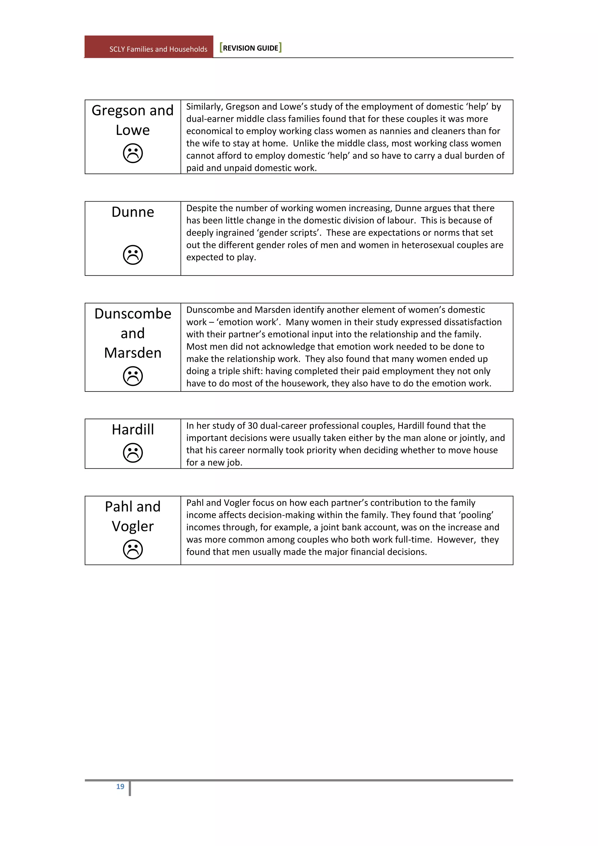 SCLY Families and Households [REVISION GUIDE]
19
Gregson and
Lowe

Similarly, Gregson and Lowe’s study of the employment of domestic ‘help’ by
dual-earner middle class families found that for these couples it was more
economical to employ working class women as nannies and cleaners than for
the wife to stay at home. Unlike the middle class, most working class women
cannot afford to employ domestic ‘help’ and so have to carry a dual burden of
paid and unpaid domestic work.
Dunne

Despite the number of working women increasing, Dunne argues that there
has been little change in the domestic division of labour. This is because of
deeply ingrained ‘gender scripts’. These are expectations or norms that set
out the different gender roles of men and women in heterosexual couples are
expected to play.
Dunscombe
and
Marsden

Dunscombe and Marsden identify another element of women’s domestic
work – ‘emotion work’. Many women in their study expressed dissatisfaction
with their partner’s emotional input into the relationship and the family.
Most men did not acknowledge that emotion work needed to be done to
make the relationship work. They also found that many women ended up
doing a triple shift: having completed their paid employment they not only
have to do most of the housework, they also have to do the emotion work.
Hardill

In her study of 30 dual-career professional couples, Hardill found that the
important decisions were usually taken either by the man alone or jointly, and
that his career normally took priority when deciding whether to move house
for a new job.
Pahl and
Vogler

Pahl and Vogler focus on how each partner’s contribution to the family
income affects decision-making within the family. They found that ‘pooling’
incomes through, for example, a joint bank account, was on the increase and
was more common among couples who both work full-time. However, they
found that men usually made the major financial decisions.
 