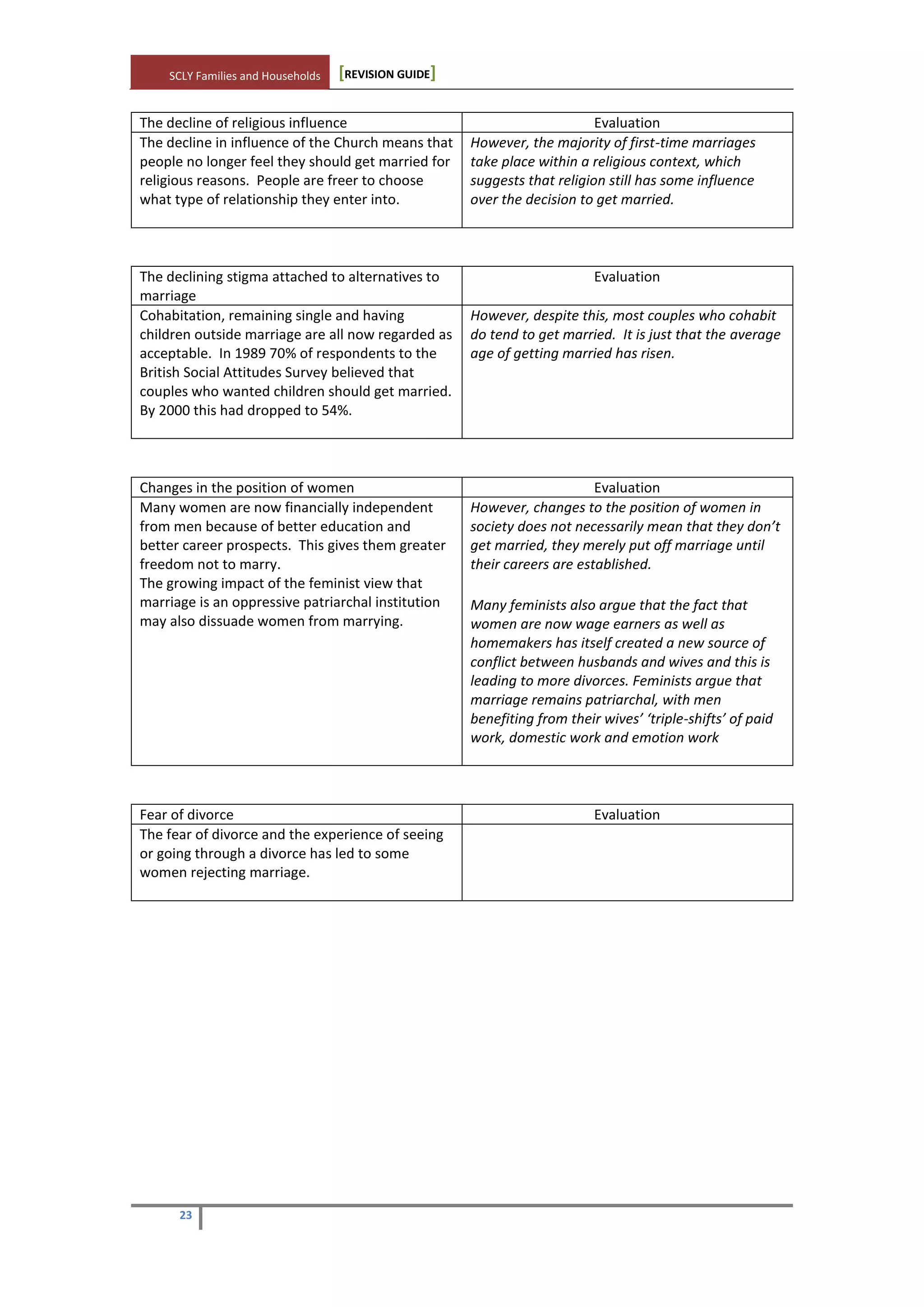 SCLY Families and Households [REVISION GUIDE]
23
The decline of religious influence Evaluation
The decline in influence of the Church means that
people no longer feel they should get married for
religious reasons. People are freer to choose
what type of relationship they enter into.
However, the majority of first-time marriages
take place within a religious context, which
suggests that religion still has some influence
over the decision to get married.
The declining stigma attached to alternatives to
marriage
Evaluation
Cohabitation, remaining single and having
children outside marriage are all now regarded as
acceptable. In 1989 70% of respondents to the
British Social Attitudes Survey believed that
couples who wanted children should get married.
By 2000 this had dropped to 54%.
However, despite this, most couples who cohabit
do tend to get married. It is just that the average
age of getting married has risen.
Changes in the position of women Evaluation
Many women are now financially independent
from men because of better education and
better career prospects. This gives them greater
freedom not to marry.
The growing impact of the feminist view that
marriage is an oppressive patriarchal institution
may also dissuade women from marrying.
However, changes to the position of women in
society does not necessarily mean that they don’t
get married, they merely put off marriage until
their careers are established.
Many feminists also argue that the fact that
women are now wage earners as well as
homemakers has itself created a new source of
conflict between husbands and wives and this is
leading to more divorces. Feminists argue that
marriage remains patriarchal, with men
benefiting from their wives’ ‘triple-shifts’ of paid
work, domestic work and emotion work
Fear of divorce Evaluation
The fear of divorce and the experience of seeing
or going through a divorce has led to some
women rejecting marriage.
 