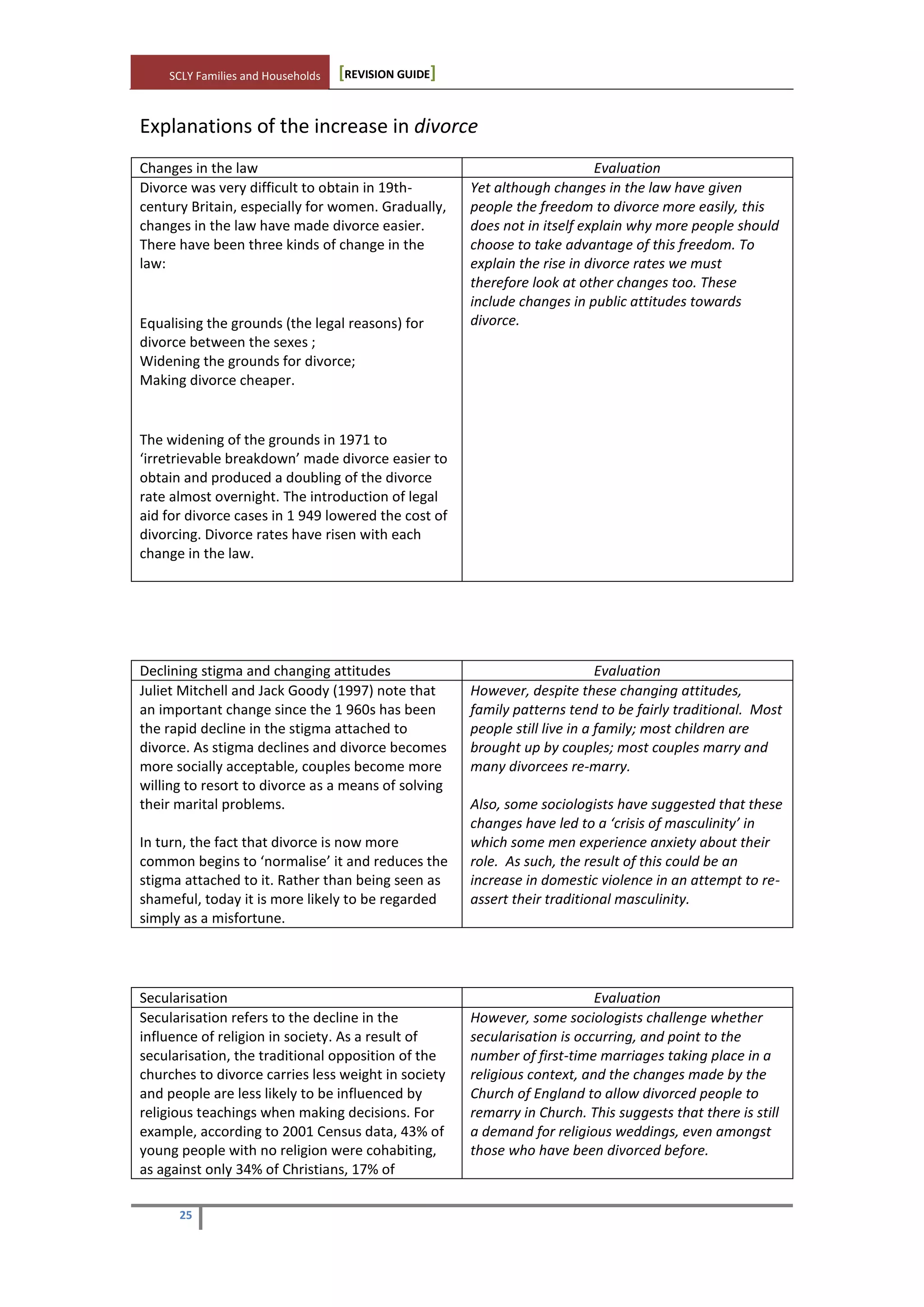 SCLY Families and Households [REVISION GUIDE]
25
Explanations of the increase in divorce
Changes in the law Evaluation
Divorce was very difficult to obtain in 19th-
century Britain, especially for women. Gradually,
changes in the law have made divorce easier.
There have been three kinds of change in the
law:
Equalising the grounds (the legal reasons) for
divorce between the sexes ;
Widening the grounds for divorce;
Making divorce cheaper.
The widening of the grounds in 1971 to
‘irretrievable breakdown’ made divorce easier to
obtain and produced a doubling of the divorce
rate almost overnight. The introduction of legal
aid for divorce cases in 1 949 lowered the cost of
divorcing. Divorce rates have risen with each
change in the law.
Yet although changes in the law have given
people the freedom to divorce more easily, this
does not in itself explain why more people should
choose to take advantage of this freedom. To
explain the rise in divorce rates we must
therefore look at other changes too. These
include changes in public attitudes towards
divorce.
Declining stigma and changing attitudes Evaluation
Juliet Mitchell and Jack Goody (1997) note that
an important change since the 1 960s has been
the rapid decline in the stigma attached to
divorce. As stigma declines and divorce becomes
more socially acceptable, couples become more
willing to resort to divorce as a means of solving
their marital problems.
In turn, the fact that divorce is now more
common begins to ‘normalise’ it and reduces the
stigma attached to it. Rather than being seen as
shameful, today it is more likely to be regarded
simply as a misfortune.
However, despite these changing attitudes,
family patterns tend to be fairly traditional. Most
people still live in a family; most children are
brought up by couples; most couples marry and
many divorcees re-marry.
Also, some sociologists have suggested that these
changes have led to a ‘crisis of masculinity’ in
which some men experience anxiety about their
role. As such, the result of this could be an
increase in domestic violence in an attempt to re-
assert their traditional masculinity.
Secularisation Evaluation
Secularisation refers to the decline in the
influence of religion in society. As a result of
secularisation, the traditional opposition of the
churches to divorce carries less weight in society
and people are less likely to be influenced by
religious teachings when making decisions. For
example, according to 2001 Census data, 43% of
young people with no religion were cohabiting,
as against only 34% of Christians, 17% of
However, some sociologists challenge whether
secularisation is occurring, and point to the
number of first-time marriages taking place in a
religious context, and the changes made by the
Church of England to allow divorced people to
remarry in Church. This suggests that there is still
a demand for religious weddings, even amongst
those who have been divorced before.
 