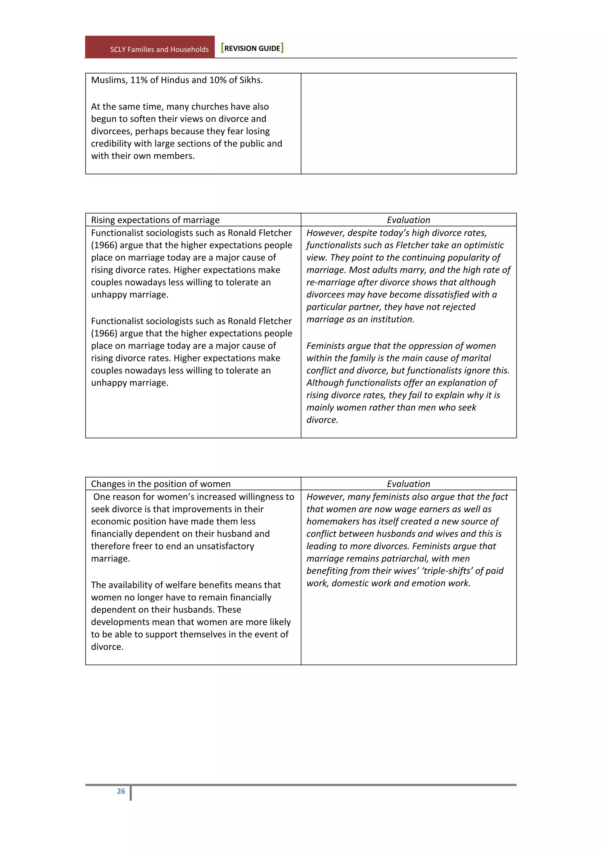 SCLY Families and Households [REVISION GUIDE]
26
Muslims, 11% of Hindus and 10% of Sikhs.
At the same time, many churches have also
begun to soften their views on divorce and
divorcees, perhaps because they fear losing
credibility with large sections of the public and
with their own members.
Rising expectations of marriage Evaluation
Functionalist sociologists such as Ronald Fletcher
(1966) argue that the higher expectations people
place on marriage today are a major cause of
rising divorce rates. Higher expectations make
couples nowadays less willing to tolerate an
unhappy marriage.
Functionalist sociologists such as Ronald Fletcher
(1966) argue that the higher expectations people
place on marriage today are a major cause of
rising divorce rates. Higher expectations make
couples nowadays less willing to tolerate an
unhappy marriage.
However, despite today’s high divorce rates,
functionalists such as Fletcher take an optimistic
view. They point to the continuing popularity of
marriage. Most adults marry, and the high rate of
re-marriage after divorce shows that although
divorcees may have become dissatisfied with a
particular partner, they have not rejected
marriage as an institution.
Feminists argue that the oppression of women
within the family is the main cause of marital
conflict and divorce, but functionalists ignore this.
Although functionalists offer an explanation of
rising divorce rates, they fail to explain why it is
mainly women rather than men who seek
divorce.
Changes in the position of women Evaluation
One reason for women’s increased willingness to
seek divorce is that improvements in their
economic position have made them less
financially dependent on their husband and
therefore freer to end an unsatisfactory
marriage.
The availability of welfare benefits means that
women no longer have to remain financially
dependent on their husbands. These
developments mean that women are more likely
to be able to support themselves in the event of
divorce.
However, many feminists also argue that the fact
that women are now wage earners as well as
homemakers has itself created a new source of
conflict between husbands and wives and this is
leading to more divorces. Feminists argue that
marriage remains patriarchal, with men
benefiting from their wives’ ‘triple-shifts’ of paid
work, domestic work and emotion work.
 