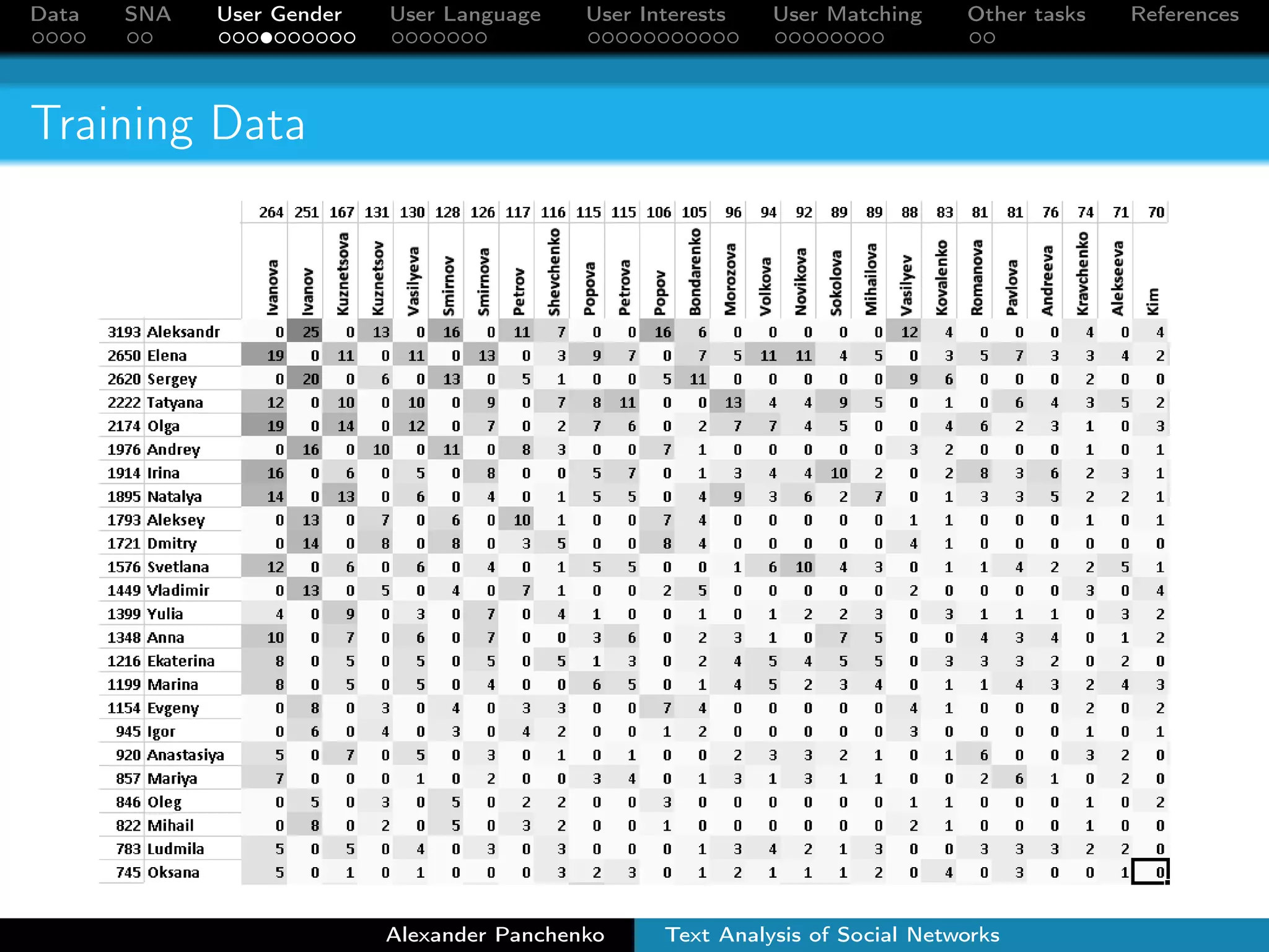 Data SNA User Gender User Language User Interests User Matching Other tasks References 
Training Data 
Figure : Name-surname Alexander co-Panchenko occurrences: Text rows Analysis and of columns Social Networks 
are sorted by 
 