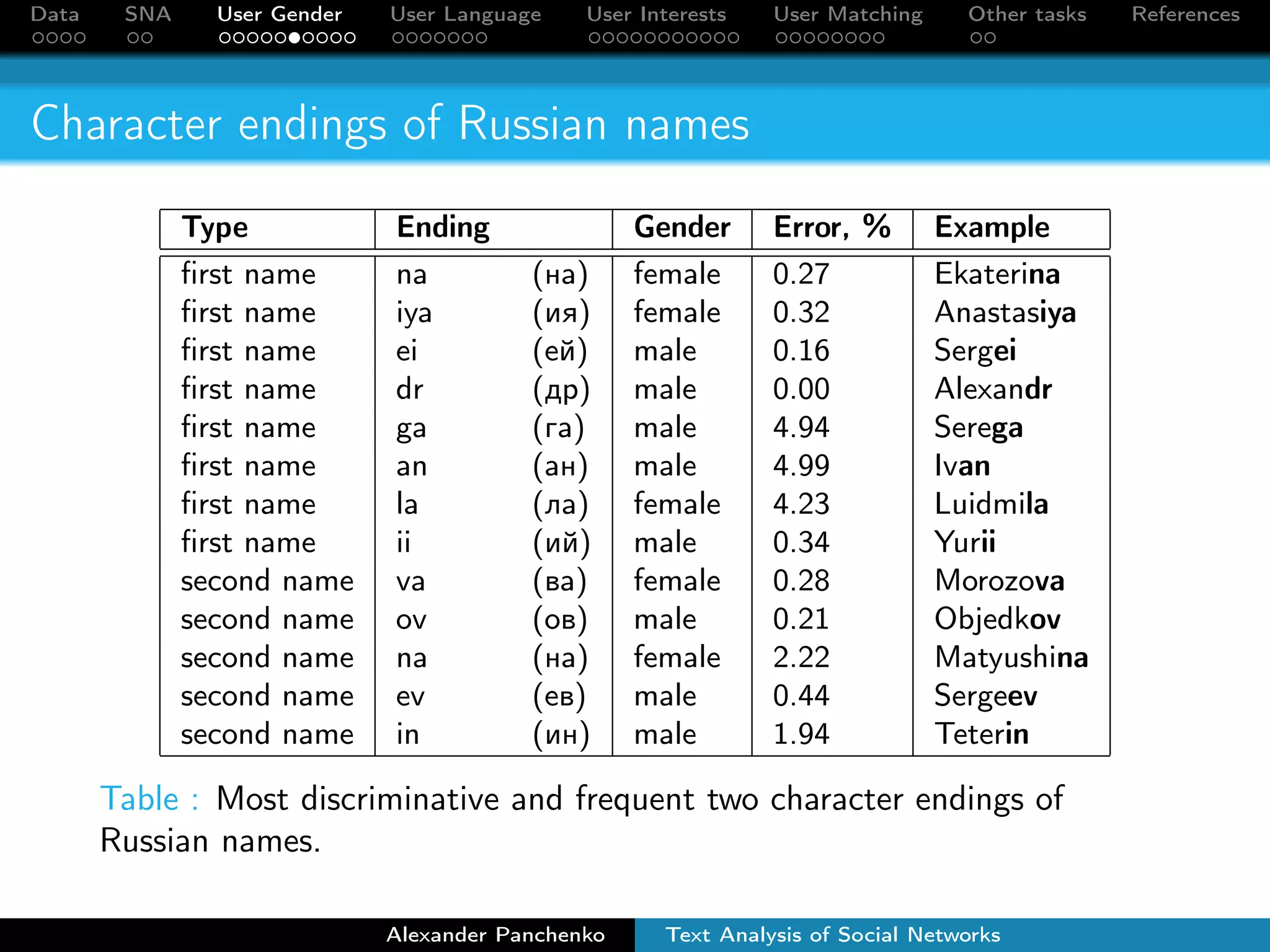 Data SNA User Gender User Language User Interests User Matching Other tasks References 
Character endings of Russian names 
Type Ending Gender Error, % Example 
first name na (íà) female 0.27 Ekaterina 
first name iya (èÿ) female 0.32 Anastasiya 
first name ei (åé) male 0.16 Sergei 
first name dr (äð) male 0.00 Alexandr 
first name ga (ãà) male 4.94 Serega 
first name an (àí) male 4.99 Ivan 
first name la (ëà) female 4.23 Luidmila 
first name ii (èé) male 0.34 Yurii 
second name va (âà) female 0.28 Morozova 
second name ov (îâ) male 0.21 Objedkov 
second name na (íà) female 2.22 Matyushina 
second name ev (åâ) male 0.44 Sergeev 
second name in (èí) male 1.94 Teterin 
Table : Most discriminative and frequent two character endings of 
Russian names. 
Alexander Panchenko Text Analysis of Social Networks 
 