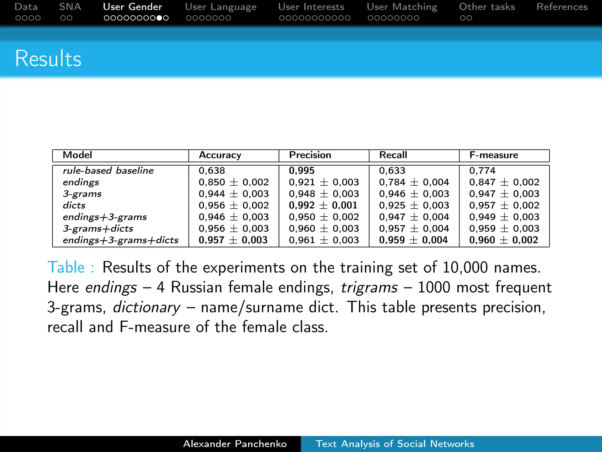 Data SNA User Gender User Language User Interests User Matching Other tasks References 
Results 
Model Accuracy Precision Recall F-measure 
rule-based baseline 0,638 0,995 0,633 0,774 
endings 0,850  0,002 0,921  0,003 0,784  0,004 0,847  0,002 
3-grams 0,944  0,003 0,948  0,003 0,946  0,003 0,947  0,003 
dicts 0,956  0,002 0,992  0,001 0,925  0,003 0,957  0,002 
endings+3-grams 0,946  0,003 0,950  0,002 0,947  0,004 0,949  0,003 
3-grams+dicts 0,956  0,003 0,960  0,003 0,957  0,004 0,959  0,003 
endings+3-grams+dicts 0,957  0,003 0,961  0,003 0,959  0,004 0,960  0,002 
Table : Results of the experiments on the training set of 10,000 names. 
Here endings – 4 Russian female endings, trigrams – 1000 most frequent 
3-grams, dictionary – name/surname dict. This table presents precision, 
recall and F-measure of the female class. 
Alexander Panchenko Text Analysis of Social Networks 
 