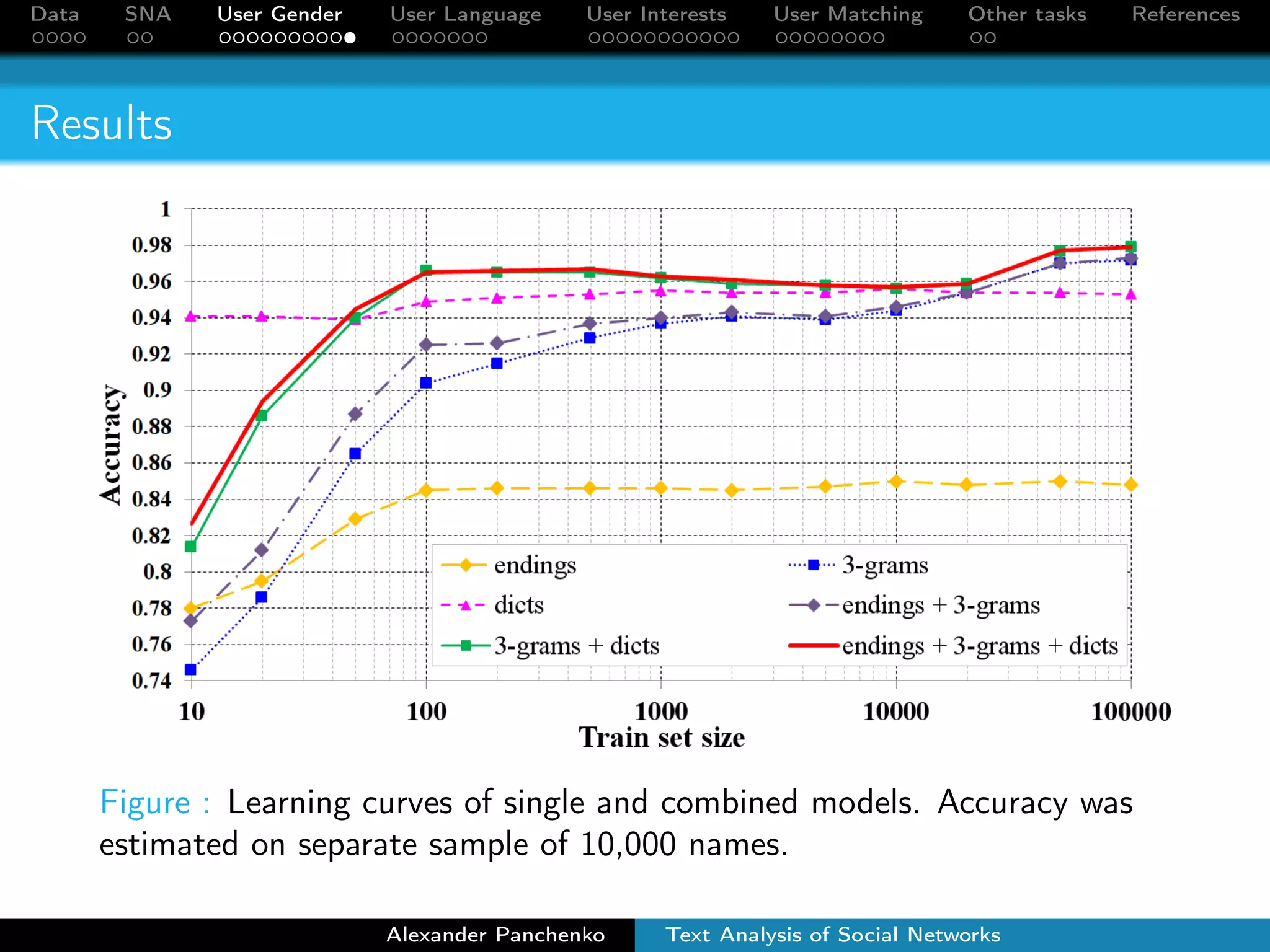 Data SNA User Gender User Language User Interests User Matching Other tasks References 
Results 
Figure : Learning curves of single and combined models. Accuracy was 
estimated on separate sample of 10,000 names. 
Alexander Panchenko Text Analysis of Social Networks 
 