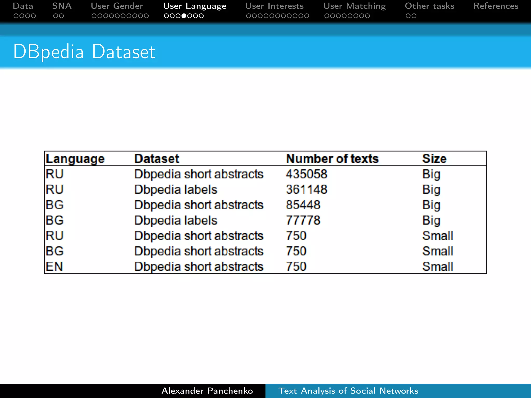 Data SNA User Gender User Language User Interests User Matching Other tasks References 
DBpedia Dataset 
Alexander Panchenko Text Analysis of Social Networks 
 