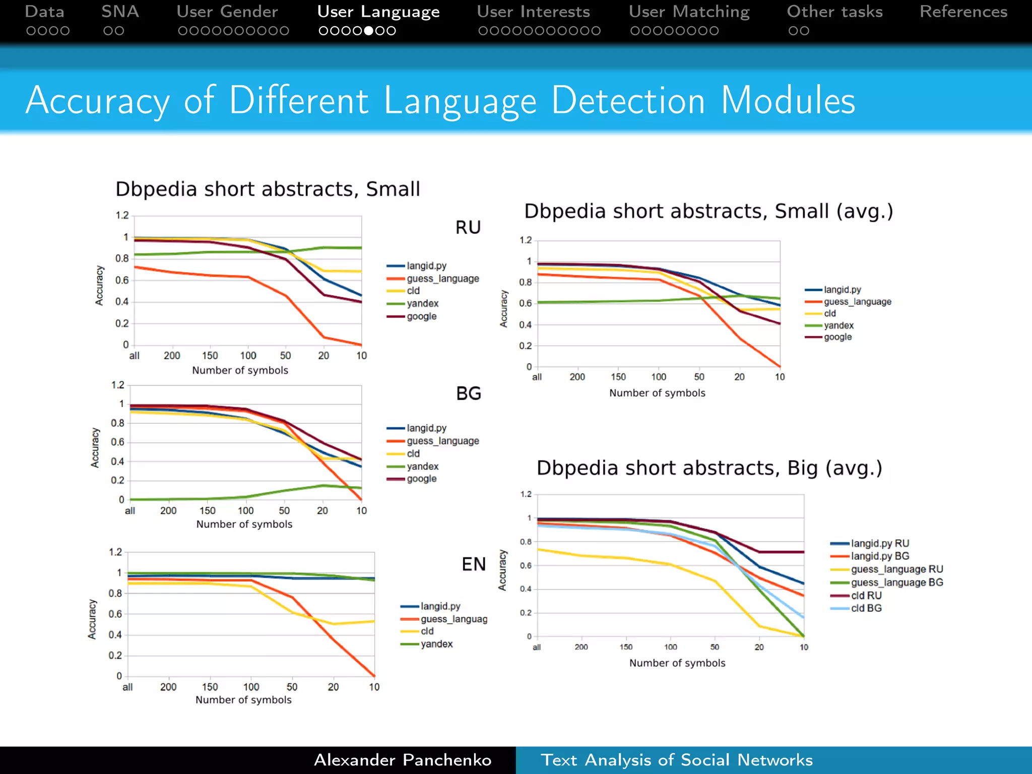 Data SNA User Gender User Language User Interests User Matching Other tasks References 
Accuracy of Different Language Detection Modules 
Alexander Panchenko Text Analysis of Social Networks 
 