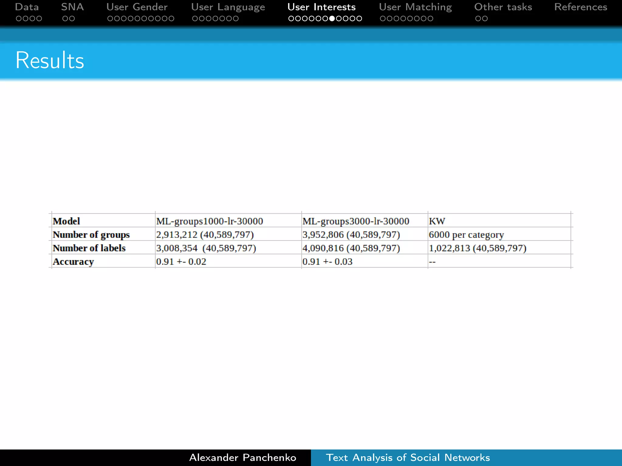 evk  gvk : 
evk , efb – engagement into VK/FB interest 
gvk , gfb – number of groups a user has in FB/VK 
Alexander Panchenko Text Analysis of Social Networks 
 