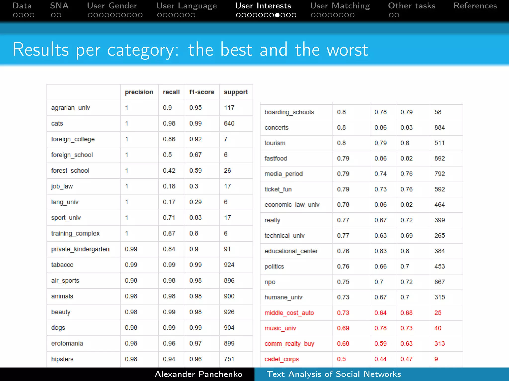 Data SNA User Gender User Language User Interests User Matching Other tasks References 
Results 
Alexander Panchenko Text Analysis of Social Networks 
 