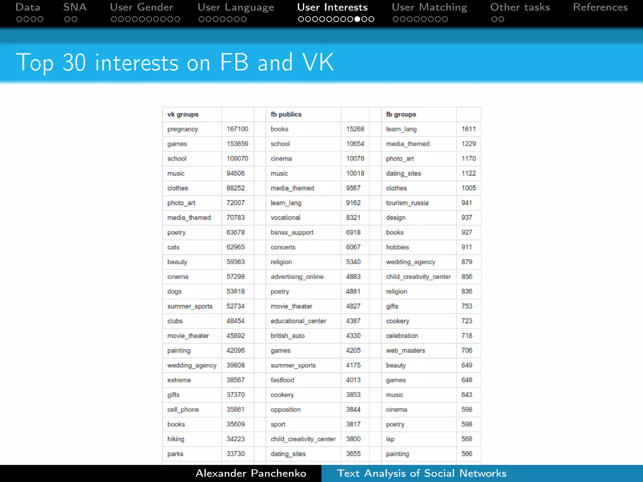 Data SNA User Gender User Language User Interests User Matching Other tasks References 
Results per category: the best and the worst 
Alexander Panchenko Text Analysis of Social Networks 
 