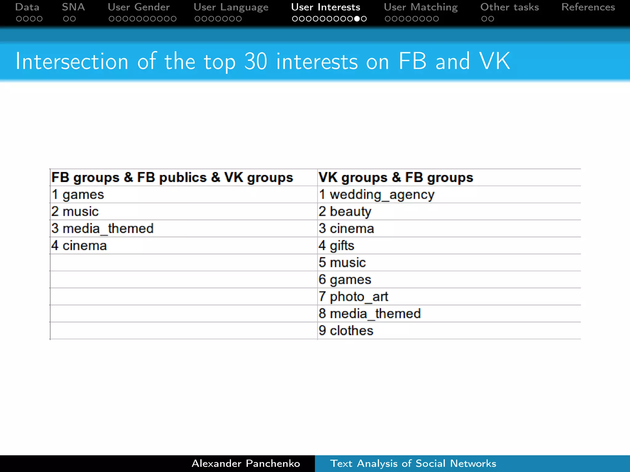 Data SNA User Gender User Language User Interests User Matching Other tasks References 
Top 30 interests on FB and VK 
Alexander Panchenko Text Analysis of Social Networks 
 