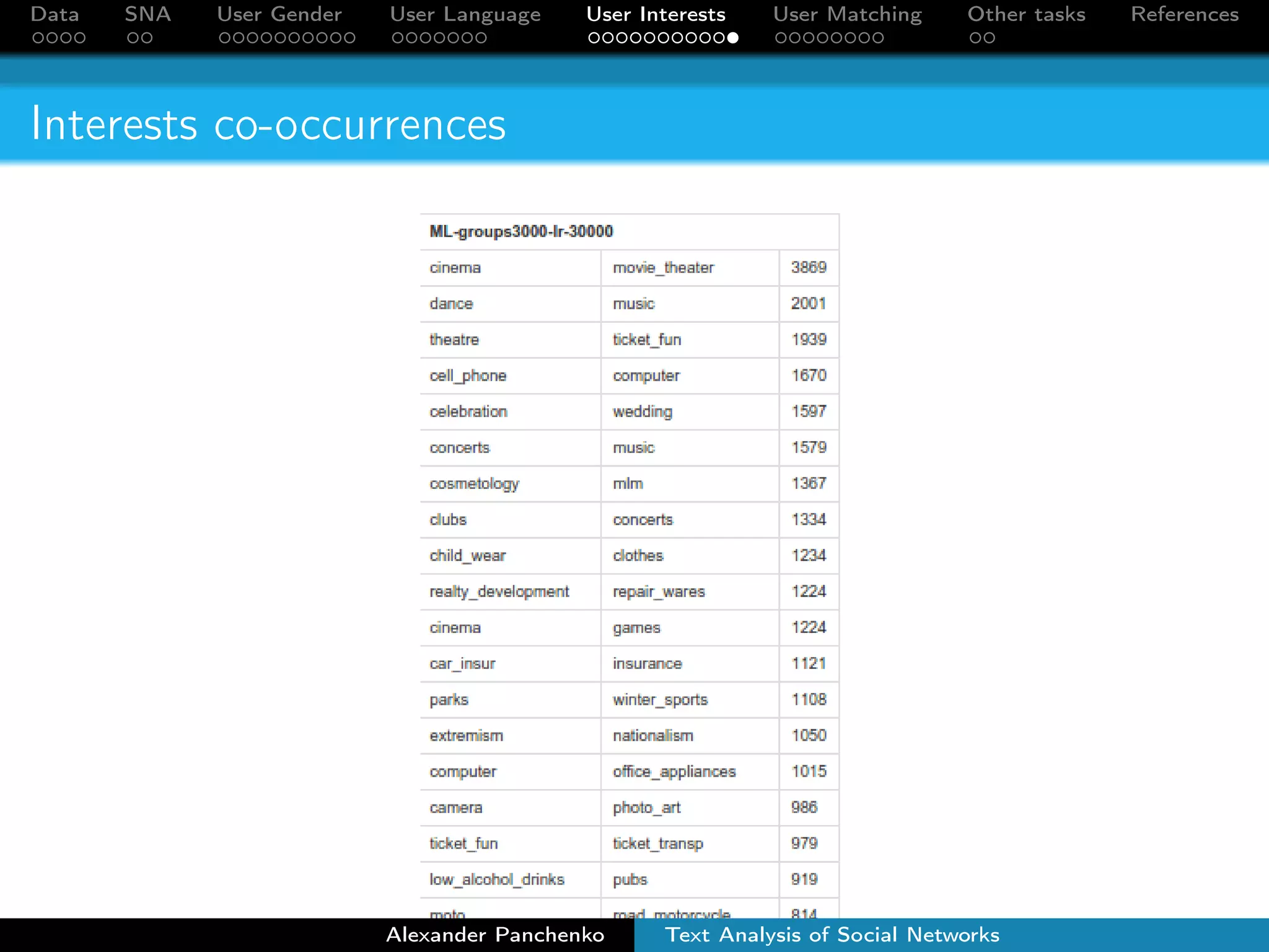 Data SNA User Gender User Language User Interests User Matching Other tasks References 
Intersection of the top 30 interests on FB and VK 
Alexander Panchenko Text Analysis of Social Networks 
 