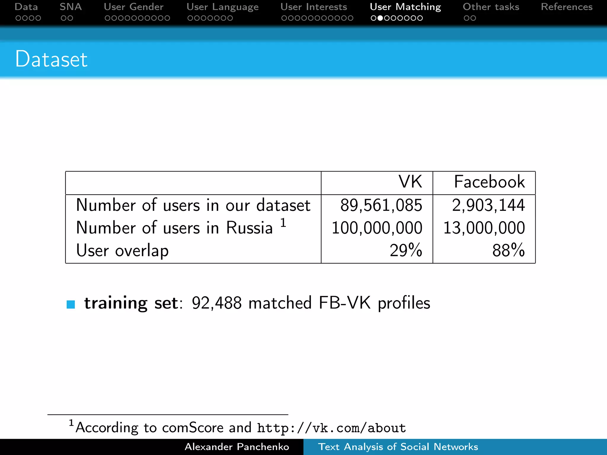 Data SNA User Gender User Language User Interests User Matching Other tasks References 
Problem 
Joint work with Dmitry Babaev and Segei Objedkov. 
Motivation 
input: a user profile of one social network 
output: profile of the same person in another social network 
immediate applications in marketing, search, security, etc. 
Contribution 
user identity resolution approach 
precision of 0.98 and recall of 0.54 
the method is computationally effective and easily parallelizable 
Alexander Panchenko Text Analysis of Social Networks 
 