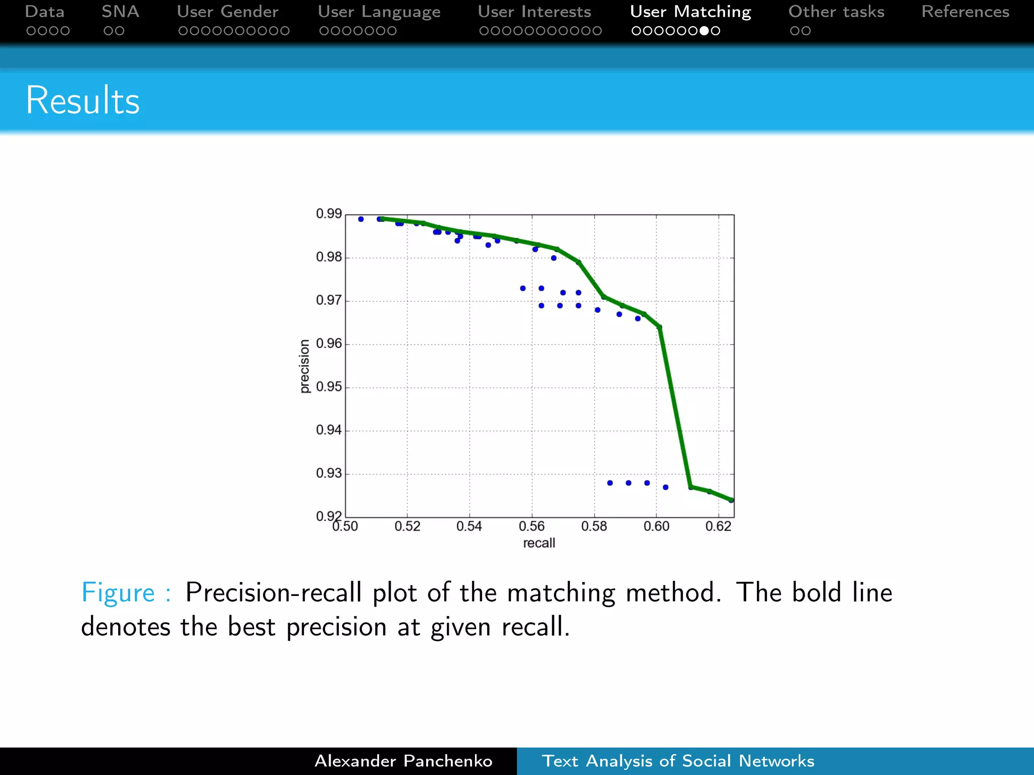 : 
sims (si ; sj ) = 1  
lev (si ; sj ) 
max(jsi j; jsj j) 
; 
Contribution of each friend to similarity simp of two profiles 
pvk and pfb is inverse of name expectation frequency: 
X 
simp(pvk ; pfb) = 
j:sims (sf 
i ;sf 
j )^sims (ss 
i ;ss 
j ) 