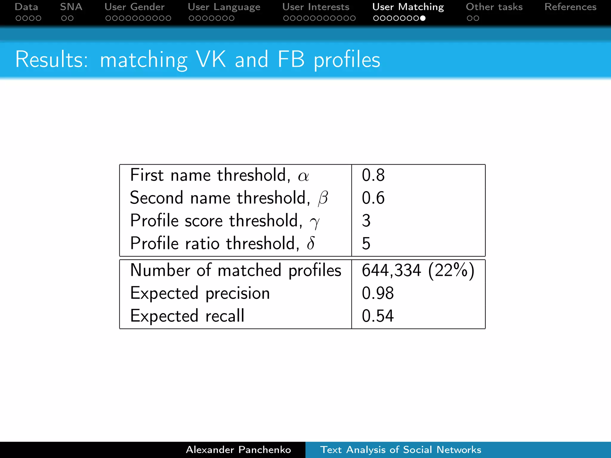 min(1; 
N 
jsf 
j j  jss 
j j 
): 
Here sf 
i and ss 
i are first and second names of a VK profile, 
correspondingly, while sf 
j and ss 
j refer to a FB profile. 
Alexander Panchenko Text Analysis of Social Networks 
 