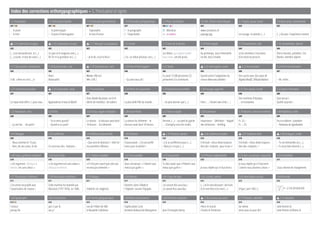 Index des corrections orthotypographiques – 5. Ponctuation et signes
5.1 Ponctuation 5.2 Ponctuation double 5.3 Ponctuation grammaticale 5.4 Ponctuation pictographique 5.5 Point, abréviation 5.6 URL, fichiers informatiques 5.7 Virgule, pause courte 5.8 Après prop. subordonnée
601 146 601 146 601 147 601 602 4.5 2.1 602 603 603
. le point
– le tiret
; le point-virgule
? le point d'interrogation
' l'apostrphe
- le trait d'union
§ le paragraphe
& l'esperluette
M. Monsieur
etc. et caetera
www.caracteres.ch
paysage.jpg Le courage, la volonté, (…) (…) de paix, l'expérience montre
W 5.9 Conjonctions longues W 5.10 Conjonctions courtes W 5.11 Marquer la proposition 5.12 Incise 5.13 Sens de la phrase 5.14 Point-virgule 5.15 Enumération, liste 5.16 Enumération, phrase
603 603 603 603 603 604 604 604
(…) est extraordinaire, et (…)
(…) courte, ni tout de suite (…)
Le cyan et le magenta sont (…)
Ni l'or ni la grandeur ne (…) – Je le dis, et je le ferai! L'or, un métal précieux, est (…)
Les élèves, qui avaient oublié
leurs livres, ont été punis.
Au printemps, tout s'émerveille;
en été, tout s'envole.
a) les membres s'inscrivent;
b) le droit est proscrit.
Pierre Durand, président; Eric
Bonvin, membre adjoint.
5.17 Deux-points, introduction 5.18 Questionnaire, avec W 5.19 Questionnaire, sans 5.20 Point d'interrogation 5.21 Doute W 5.22 Interrogation, seule W 5.23 Enumération 5.24 Point d'exclamation
605 605 605 606 606 606 606 607
Il dit: «Rien ne sert (…)»
Nom:
Nationalité:
Né en: (Né en)
Tél.: (Tél.) – Qu'avez-vous dit?
Il y avait 12500 personnes (?)
présentent à la cérémonie.
Quand sortira l'adaptation du
roman Aimez-vous Brahms?
Des succès avec Qui a peur de
Virginia Woolf?, Délicate Balance. – Ah! enfin!…
5.25 Sentiment particulier W 5.26 Exclamation, seule 5.27 Enumération 5.28 Points de suspension 5.29 Reproduction partielle 5.30 Passage supprimé 5.31 Titre séparé, scindé 5.32 Après l'intonation
607 607 607 608 608 608 608 608
Le repas était offert (!) pour tous. Applaudissez A nous la liberté!
Dans Ronde des Jurons, on lit le
déclin de morbleu!, de tudieu! La plus belle fille du monde… …ne peut donner que (…) Paris (…) illustre avec éclat (…)
Des machines d'époque…
…et innovantes
Que vois-je?…
Quelle surprise!…
5.33 Remplacer, taire 5.34 Tiret 5.35 Incise, virgule remplacée 5.36 Incise finale 5.37 Avec la virgule 5.38 Sommaire 5.39 Absence, francs et centimes 5.40 Répétition, index
608 609 609 609 609 609 609 609
– ça me fait … de partir!
– Tu es venu quand?
– Quand tu es parti!
La séance – la discours avait duré
10 heures – fut clémente.
La séance fut clémente – le
discours avait duré 10 heures.
Zermatt, (…) – au pied du glacier
–, Champéry sont très visités.
Importance – Définition – Rappel
des échéances – Briefing.
Fr. 25.–
Fr. –.25
Frutiger Adrien: Caractères
– Panneaux de signalisation.
5.41 Dialogue 5.42 Guillemets 5.43 Réflexion personnelle 5.44 Citations W 5.45 Plusieurs alinéas W 5.46 Guillemets simples W 5.47 Guillemet final W 5.48 Dialogues, tirade
609 610 610 610 610 610 610 610
– Nous sommes le 13 juin.
– Non, dit une autre, le dix. Ce sont tous des «battants».
«Que sont-ils devenus?» telle fut
ma première réflexion.
Il poursuivait: «J'ai une préfé-
rence pour le péché!»
«J'ai un préférence pour (…).
»Mais je n'ai pas (…).
Il écrivait: «Vous devez toujours
être des ‹battants› pour la vie»!
Il écrivait: «Vous devez toujours
être des «battants»!
– Tu me demandes où (…).
» Tu seras bien étonné (…).
5.49 Incise, guillemet remplacé 5.50 Incise finale 5.51 Citation complète 5.52 Sens complet 5.53 Sens partiel 5.54 Phrase indépendante 5.55 Avec une phrase, majuscule 5.56 Parenthèse
610 610 610 610 610 610 610 611
«Cet argument, rétorqua le
témoin, est sans valeur.»
«Cet argument est sans valeur»,
rétorqua le témoin.
«Il n'est pire sourd que celui qui
ne veut pas entendre.»
Vous connaissez: «Prévenir vaut
mieux que guérir.»
Tu dois savoir que «Prévenir vaut
mieux que guérir»! Je vous répète qu'«il faut tenir».
Je vous répète qu'«il faut tenir.
L'avenir nous donnera raison.» (Sous réserve de changement)
5.57 Ponctuation (intérieur) 5.58 Ponctuation (extérieur) 5.59 Italique 5.60 Romain 5.61 Corps de base 5.62 Crochet, poème 5.63 Intercalation incluse 5.64 Formule
611 611 611 611 611 612 612 612
(Cet article est publié avec
l'autorisation de l'auteur.)
Cette machine fut inventée par
Massicot (1797-1870), en 1840. Il était là (sic) malgré lui.
Homère (dans l'Iliade et
l'Odyssée) raconte l'épopée.
(Le concert Kiss aura lieu.)
(Le concert Kiss aura lieu.)
(…) et le mot découvrir [de fruits
Et le mot frère et le mot (…) (Payot [avril 1992].)
1+1 n= 2,718 281828 459
5.65 Apostrophe 5.66 Trait d'union 5.67 Termes géographiques 5.68 Noms de personnes 5.69 Prénoms composés W 5.70 Surnoms aux noms 5.71 Pronoms, adverbes W 5.72 Adverbes
613 23 614 614 614 614 614 614 614
l'amour
presqu'île
par-ci par-là
vas-y!
rue de l'Hôtel-de-Ville
la Nouvelle-Calédonie
Sophie Joliot-Curie
Anselme Badoud-de Ribaupierre Jean-Christophe Averty
Pierre le Grand
Charles le Téméraire
lui-même
tenez-vous-le pour dit!
cette femme-là
cette femme d'affaires là
 