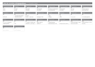 Index des corrections orthotypographiques – 5. Ponctuation et signes
5.73 Pronoms démonstratifs 5.74 Adverbes W 5.75 Quasi, non W 5.76 Adjectif, adverbe 5.77 Adjectif, substantif 5.78 Tout, noms composés W 5.79 Expressions 5.80 Nombres inférieurs à cent
614 614 614 614 614 614 614 614
ceux-là
celles-ci
de-ci de-là
par-delà
quasi-totalité
non-violence
quasi impossible
non conforme
les membres non professionnels
les non-professionnels
la toute-puissance
les tout-petits
tout à coup
tout à fait
trente-sept, vingt et un
quatre-vingt-dix-neuf
5.81 Préposition à 5.82 Astérisque, appel de note 5.83 Anonymat 5.84 Date de naissance 5.85 h aspiré 5.86 Paragraphe 5.87 Chiffre ordinal 5.88 Titre
614 615 615 615 615 616 616 616
4-47 (4 à 47)
*Par Jacques-Henry Lévesque.
**Notes tirées du tome II.
Mme
de B***
Il arrive à *** pour la nuit. Lionel Jospin (*1937)
*Hache
*Harangue
§ 39
§ XXXIX Paragraphe 39 § 39. Conditions générales
5.89 Texte 5.90 Barre de fraction 5.91 Vers cités à la suite 5.92 Et commercial 5.93 Croix mortuaire 5.94 Signe, graphie 5.95 Appel de note, avant 5.96 Appel de note, après
616 617 617 618 619 620 621 23 621 24
Le paragraphe 39 expose les
conditions générales.
¾
n/réf.
(…) ses voiles, / Quel Dieu, quel
moissonneur (…) été / Avait, (…)
Mayer & Soutter SA
Duvillard & Cie
†Friedrich Dürrenmatt
Friedrich Dürrenmatt (†1991) De vibrants olé! olé! saluent (…)
Comme le dit l'Evangile1
: «Aimez-
vous les uns les autres.»
Comme le dit M. Jean: «La Terre
est ronde»1
.
5.97 Précédé d'une espace fine 5.98 Suivi d'une espace fine
622 622
¹⁄⁵; ¹⁄⁵: ¹⁄⁵! ¹⁄⁵» … ¹⁄⁵ *¹⁄⁵ †¹⁄⁵ «¹⁄⁵
 