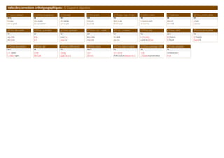Index des corrections orthotypographiques – 6. Coupure et séparation
6.1 Coupure syllabique 6.2 syllabique typographique 6.3 Etymologie 6.4 Noms propres 6.5 Etrangers, langue d'origine 6.6 Syllabes muettes 6.7 t euphonique 6.8 Erreur, première syllabe
702 60 702 703 704 704 705 706 707
hon-neur
mon-ta-gnard
catas-trophe
obs-curcissement
dés-habiller
pré-occuper
Fran-çois
Aus-tra-lie
Beet-ho-ven
Wash-ing-ton
ils maintien-nent
des lunet-tes
aime-t-il
rêve-t-elle
a/vare
é/preuve
6.9 Erreur, deux voyelles 6.10 Erreur, quatre lettres 6.11 Erreur, apostrophe 6.12 Erreur, x et y → voyelle 6.13 x et y → consonne 6.14 Erreur, date 6.15 Erreur, civilité 6.16 Erreur, nom et prénom
707 707 707 707 707 708 708 61 708
annu/elle
influ/ence
el/le
jo/li
jusqu/'au
jusqu'/au
deux/ième
croy/ance
dex-térité
pay-san
le 1er
/janvier
à partir du 20/juin
M./Dupont
Dr
/Piguet
R./Dupont
Dupont/R.
6.17 Erreur, deux prénoms 6.18 Erreur, sigle 6.19 Erreur, chiffres de mot 6.20 Erreur, heures 6.21 Erreur, degré et longitude 6.22 Erreur, pourcentage, chiffre 6.23 Erreur, ponctuation
708 61 708 708 708 62 708 708 708
J.-/P. Bonvin
P.-/André Piguet
CE/RN
ERA/COM
250/kg
pages/20 à/25
15/h
20/h/45
10°/20'/30''
le vent soufflait direction/N-/S
12/%
1./Lecture du procès-verbal
Comment faire/?
§/4-6
 