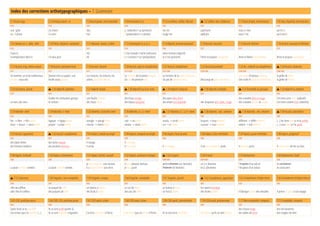 Index des corrections orthotypographiques – 7. Grammaire
7.1 Accent aigu 7.2 Participe passé, -er 7.3 Accent grave, mot invariable 7.4 Homonyme à, a 7.5 Circonflexe, suffixe -âtre (a) W 7.6 Suffixe -atre, médecine 7.7 Passé simple, terminaisons 7.8 Subj. imparfait, terminaisons
513 514 514 514 515 515 515 515
une église
un éléphant
j'ai chanté
il a aimé
deçà
holà
çà (adverbe) ≠ ça (pronom)
à (préposition) ≠ a (verbe)
rosâtre
rougeâtre
psychiatre
pédiatre
nous eûmes
vous fûtes
qu'il eût
qu'il aimât
7.9 i devant un -t, -aître, -oître 7.10 Plaire, déplaire, complaire 7.11 Mouvoir, devoir, croître 7.12 Homonyme à, a; û, u 7.13 Adjectif, pronom possessif 7.14 Accord, masculin 7.15 Accord, féminin 7.16 Accord, masculin et féminin
515 515 515 515 516 517 517 517
il paraît
la température décroît s'il vous plaît
mû
dû
tâche (travail) ≠ tache (salissure)
sûr (certain) ≠ sur (préposition)
notre maman (adjectif)
la nôtre (pronom) Pierre et Jacques sont gentils Anne et Marie sont gentilles Anne et Jacques sont gentils
7.17 Accord, sing. même nature 7.18 Accord, synonyme final 7.19 Accord, résumé 7.20 Accord, sujet et complément 7.21 Accord, complément 7.22 Accord quantitatif 7.23 Acc. collectif ou complément W 7.24 Accord, arbitraire
517 517 517 517+520 517+520 518+520 518+520 518+520
Un homme, un triste malheureux
est venu nous voir.
Donnez-moi un papier, une
feuille assez grande.
Les maisons, les voitures, les
arbres, tout était détruit.
Le ministre de la Justice français.
Un pot de peinture vert.
Le ministre de la Justice française.
Un pot de peinture verte. Beaucoup de gens sont venus.
Une nuée d'oiseaux traversa.
Une nuée d'oiseaux traversèrent.
la gelée de fraise
la gelée de fraises
7.25 Acronyme, pluriel W 7.26 Adjectifs épithètes 7.27 Adjectif simple W 7.28 Adjectif issu d'un nom W 7.29 Adjectif composé W 7.30 Adjectifs multiples W 7.31 Ensemble ou groupes W 7.32 Adjectif ou adverbe
518 521 521 521 521 521 521 523
un ovni, des ovnis
Etudier les civilisations grecque
et romaine.
une feuille blanche
des tissus bleus
des tissus orange
des bijoux turquoise
des jupes bleu foncé
des vestes vert bouteille des drapeaux vert, blanc, rouge
des cravattes bleu et rouge
des cravattes bleues et rouges
Ces livres sont chers (adjectif).
Ces livres coûtent cher (adverbe).
7.33 Adverbe -ment 7.34 Adverbe, e -ment 7.35 Adverbe, e (accent) -ment 7.36 Adverbe, é, i, u -ment W 7.37 Adverbe, é, i, u (^) -ment W 7.38 Adverbe, -ant, -amment W 7.39 Adverbe, -ent, -emment W 7.40 Accord, antécédent
523 523 523 523 523 523 523 525
fier → fière → fièrement
doux → douce → doucement
logique → logiquement
propre → proprement
aveugle → aveuglément
intense → intensément
aisé → aisément
absolu → absolument
assidu → assidûment
cru → crûment
bruyant → bruyamment
courant → couramment
différent → différemment
violent → violemment
(…) les livres que tu m'as prêtés.
(…) ceux dont je t'ai parlé.
7.41 Accord, apposition W 7.42 Accord, complément 7.43 Aspect, simple accompli 7.44 Aspect, composé accompli 7.45 Aspect, futur proche 7.46 Aspect, futur immédiat 7.47 Aspect, passé immédiat 7.48 Aspect, progressif
527 527 529 529 530 530 530 530
des dates limites
des femmes médecins
des tartes maison
des produits minceur
Il mange.
Il arrive.
Il a mangé.
Il est arrivé. Il va manger. Il est sur le point de partir. Il vient de partir. Il est en train de lire un livre.
7.49 Aspect, inchoatif 7.50 Aspect, achèvement 7.51 Aspect, factitif, causatif 7.52 Aspect, auxiliaires modaux W 7.53 h aspiré 7.54 h muet 7.55 Barbarisme 7.56 Barbarisme, fautif
530 530 530 530 530+583 530+583 534 534
La pluie se met à tomber. La pluie a fini de tomber.
Je fais construire une maison.
Il a laissé tomber son verre.
Il peut pleuvoir demain.
Je dois partir
un [-n-]hamster (un hamster)
l'hamster (le hamster)
un [-n-]homme
les [-z]hommes
l'irruption d'un volcan
l'éruption d'un volcan
ils concluèrent
ils conclurent
W 7.57 Solécisme 7.58 Singulier, non-comptable 7.59 Singulier, unique 7.60 Singulier, comptable 7.61 Singulier, pluriel W 7.62 Complément, apposition 7.63 Complément d'objet direct 7.64 Complément d'objet indirect
534 541 542 542 542 542 542 542
aller au coiffeur
aller chez le coiffeur
un paquet de café
des paquets de café
un bateau à moteur
des fruits à noyau
un sac de billes
des sacs de billes
un bateau à voiles
un fruit à pépins
les rayons bricolage
des écoles pilotes Il fabrique (quoi) des meubles. Il pense (à quoi) à son voyage.
7.65 COD, participe passé 7.66 COD, COI, participe passé 7.67 COD après, active 7.68 COD avant, active 7.69 COD après, pronominale 7.70 COD avant, pronominale 7.71 Non-comptable, composé 7.72 Comptable, composé
543 544 544 544 544 544 545 545
Quels fruits as-tu cueillis?
Les cerises que j'ai cueillies (…)
Ils se sont parlé (parler à)
Ils se sont regardés (regarder) J'ai écrit une lettre à Pierre. Une lettre que j'ai écrite à Pierre. Ils se sont écrit une lettre. Des lettres qu'ils se sont écrites.
des chasse-neige
des tables de verre
des tire-bouchons
des rangées de livres
 