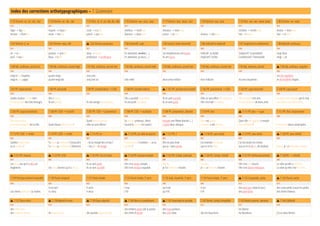 Index des corrections orthotypographiques – 7. Grammaire
7.73 Féminin -er, -ier; -ère, -ière 7.74 Féminin -et; -ète, -ette 7.75 Fém.-el, -il; -eil,-elle,ille,-eille 7.76 Féminin -eur; -eure, -euse 7.77 Féminin -teur; -teuse, -trice 7.78 Féminin -eux; -euse 7.79 Fém. -ien, -ion; -ienne, ionne 7.80 Féminin -on; -onne
561 561 561 561 561 561 561 561
léger → légère
fermier → fermière
inquiet → inquiète
muet → muette
cruel → cruelle
pareil → pareille
meilleur → meilleure
danseur → danseuse
menteur → menteuse
acteur → actrice sérieux → sérieuse
chrétien → chriétienne
lion → lionne
breton → bretonne
bon → bonne
7.81 Féminin -f; -ve 7.82 Féminin -eau; -elle W 7.83 Féminin particulier 7.84 Gérondif, sujet 7.85 Accord, verbe intransitif 7.86 Indicatif et impératif 7.87 Subjonctif et conditionnel 7.88 Adjectifs cardinaux, -
561 561 561 561 579 586 586 594
vif → vive
veuf → veuve
jumeau → jumelle
beau → belle
doux → douce
professeur → professeur
En attendant, veuillez (…)
En attendant, je vous (…)
Les températures ont baissé.
Ils ont couru.
Indicatif: la réalité
Impératif: l'ordre
Subjonctif: la possibilité
Conditionnel: l'éventualité
vingt-deux
vingt et un
7.89 Adj. cardinaux, accord un 7.90 Adj. cardinaux, accord vingt 7.91 Adj. cardinaux, accord cent 7.92 Adj. cardinaux, accord mille 7.93 Adj. cardinaux, accord mio 7.94 Adj. cardinaux, accord mia 7.95 Adj. ordinaux, pluriel W 7.96 Adj. ordinaux, singulier
594 594 595 595 595 595 595 595
vingt et un chapitres
vingt et une pages
quatre-vingts
quatre-vingt-dix
cinq cents
cinq cent six trois mille deux cents millions trois milliards Ils sont cinquièmes.
Les dix-septième
et dix-huitième étapes.
7.97 PP, impersonnel 7.98 PP, intransitif 7.99 PP, transitif direct → COD 7.100 PP, transitif indirect W 7.101 PP, pronominal transitif 7.102 PP, pronominal → COD 7.103 PP, sujet intransitif 7.104 PP, sujet passif
599 599 599 599 599 599 599 599
Quelle chaleur il a fait hier!
Il s'est produit des faits étranges.
Elle a couru.
Ils ont grandi. Ils ont mangé des pommes.
Elle a succédé à son père.
Ils ont parlé à Jacques.
Ils se sont succédé.
Ils se sont parlé.
Elles se sont offert des cadeaux.
Elle s'est lavé les mains.
Elle est partie très loin.
Ils sont devenus de bons amis.
La sourissera mangée parle chat.
Les voleurs ont été arrêtés.
7.105 PP, sujet pronominal 7.106 PP, COD → transitif 7.107 PP, COD → pronominal 7.108 PP, COD → auxiliaire 7.109 PP, préposition, adverbe 7.110 PP, être W 7.111 PP, être → sujet 7.112 PP, être, impersonnel
599 600 600 600 600 600 600 600
Elle s'est enfuie.
Ils se sont emparés de la ville. Quels beaux films j'ai vus!
Quels beaux cadeaux
elles se sont offerts!
Ils ont été prévenus. (être)
Quand ils ont eu fini (avoir)
excepté une fillette blonde (…)
ci-joint deux chèques
Aline est partie.
La soirée a été réussie.
Quel rôle est appelée à remplir
une secrétaire? Il est arrivé deux catastrophes.
7.113 PP, COD → verbe 7.114 PP, COD → verbe W 7.115 PP, en W 7.116 PP, en, idée du pluriel W 7.117 PP, l' W 7.118 PP, sans verbe W 7.119 PP, avec verbe W 7.120 PP, avec infinitif
601 601 601 601 601 601 601 601
Quelles belles fleurs
tu as cueillies!
Tu nous as entendus? (masculin)
Tu nous as entendues? (féminin)
– As-tu mangé des cerises?
– Oui, j'en ai mangé.
Tant de livres! Combien en as-tu
achetés?
Elle est plus forte
que je l'avais pensé.
J'ai entendu les choses
que tu m'as dites.
J'ai fais toutes les choses
que tu m'as dit. (…dit de faire) Marie, je l'ai entendue chanter.
W 7.121 PP, mesure W 7.122 PP, COD W 7.123 PP, l'un à l'autre W 7.124 PP, locution verbale W 7.125 PP, Compl. participe W 7.126 PP, Compl. infinitif W 7.127 PP, Verbe pronominal W 7.128 PP, → infinitif
601 601 602 603 603 603 603 603
Les deux ans qu'il a vécu en
Angleterre. Les deux drames qu'il a vécus.
Ils se sont parlé.
Ils se sont succédé.
Elle s'est rendu compte.
Elle s'est rendue coupable.
Marie,
je l'ai entendue chanter.
Ces airs,
je les ai entendu chanter.
Elle s'est vue mourir.
Elle s'est laissé embrasser.
La robe qu'elle a fait faire.
La robe qu'elle s'est fait faire.
7.129 Participe présent invariable 7.130 Passé composé 7.131 Passé simple 7.132 Passé simple, 3e
pers. 7.133 Subj. imparfait, 3e
pers. 7.134 Passé simple, 3e
pers. W 7.135 Comptable, verbe W 7.136 Pluriel, verbe
604 605 605 605 606 606 611 611
Les chiens obéissant au maître.
il est sorti
il a vécu
il sortit
il vécut
il eut
il fit
qu'il eût
qu'il fît
il eut
il fit
des abat-jour (abat le jour)
des pare-brise
des casse-pieds (casse les pieds)
des sèche-cheveux
W 7.137 Deux noms W 7.138 Adjectif et nom W 7.139 Deux adjectifs W 7.140 Nom et complément W 7.141 Invariable et variable 7.142 Verbe, compl.comptable 7.143 Noms propres, dynastie W 7.144 Célébrité
612 612 612 612 612 612 612 613
des chefs-lieux
des locations-ventes les basses-cours des paroles aigres-douces
des timbres-poste (de la poste)
des chefs-d'œuvre
des haut-parleurs
des ciné-clubs des tire-bouchons
les Martin
les Bourbons J'ai vu deux Renoir.
 