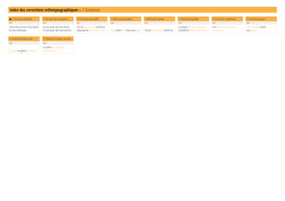 Index des corrections orthotypographiques – 7. Grammaire
W 7.145 Lieux, invariable 7.146 Leur, leurs (plusieurs) 7.147 Accord, quantitatif 7.148 Accord, quantitatif 7.149 Accord, adverbe 7.150 Accord, quantité 7.151 Accord, complément 7.152 Accord, groupe
613 615 623 623 623 623 623 623
Exite-il deux France? (sens figuré)
les deux Amériques
Ils sont partis avec leur voiture.
Ils sont partis avec leurs voitures.
Peu de gens pensent comme toi.
Beaucoup de vaisselle fut cassée. Trop d'amis vaut mieux que (…) Peu de gens pensent comme toi.
La plupart des gens sont venus.
Quantité de livres ont été abîmés.
Une dizaine de personnes
sont venues.
Cette douzaine d'œufs
vous suffira.
7.153 Accord, fraction, part 7.154 Accord, fraction, concerné
624 624
La moitié du gâteau est abîmée.
La moitié des passagers
ont été blessés.
 