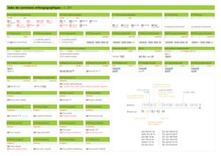 Index des corrections orthotypographiques – 8. GREP
8.69 Caractère de mot quelconque 8.70 Lettre capitale quelconque 8.71 Lettre minuscule quelconque 8.72 Début de mot 8.73 Fin de mot
w ≠ W GID+ u ≠ U GID+ | GID+ < >
 d	  ³	  ₃	  ©/@	  ,:.«	
Chiffres quelconque	 Exposants	 Indices	 CASE (Spéciaux)	 Ponctuations
 ⅛	  ×=√+	  $¢£€	  - – —	
Fractions	 Symb. mathématiques	 Devises	 Tirets
 1-26	 456-510	  680-779	  315-332		
Capitales	 ORNM	 C2SC	 LIGA	
 333-358 	  364-436	  553-565	
SMCP 	 SMCP accentuées	 ORDN
 27-52	 224-295	  553-565	  318+326	  ęąğ	
Bas de casses	 B. d. c. accentuées	 ORDN	 DLIG	 Caractères étrangers Les expertises sont sérieuses. Les expertises sont sérieuses.
8.74 Limite de mot 8.75 Début de paragraphe 8.76 Fin de paragraphe 8.77 Zéro ou une fois 8.78 Zéro ou plusieurs fois 8.79 Zéro ou une fois (courte) 8.80 Zéro ou plus. fois (courte) 8.81 Zéro ou plus. fois (courte)
b bexp ^ $ ? (qui)?qui + (qui)+qui ?? (qui)??qui *? (qui)*?qui +? (qui)+?qui
Les expertises sont sérieuses.
(…) la dernière année.¶
Les chiffres montrent que (…)
(…) la dernière année.¶
(…) le taux est fixé.# riquiquiqui, riquiqui, quiqui, qui riquiquiqui, riquiqui, quiqui, qui riquiquiqui, riquiqui, quiqui, qui riquiquiqui, riquiqui,quiqui, qui riquiquiqui, riquiqui, quiqui, qui
8.82 Sous-expression marquante 8.83 Sous-expression non-marquante 8.84 Jeu de caractères 8.85 Ou 8.86 Lookbehind, lookahead positif
() Trouvé (bw+b) (bw+b) (bw+b) (?:) Trouvé (bw+b,) (?:bw+b,) (bw+b) [] [0-9]+ | vert|bleu (?<=) (?=) (?<=()figure d+(?=))
premier deuxième troisième
$1 $2: premier deuxième
premier deuxième troisième
$1 $2: premier troisième Paul Klee (*1879) bleu, bleu, rouge, vert
figure 3
(figure 3)
8.87 Lookbehind, lookahead négatif 8.88 Respect de la case désactivé 8.89 Respect de la case activé 8.90 Multiligne activé 8.91 Multiligne désactivé 8.92 Ligne par ligne activé 8.93 Ligne par ligne désactivé
(?<!) (?!) (?<!()figure d+(?!)) (?i) (?i:télé) (?-i) (?-i:télé) (?m) (?m)^.+ (?-m) (?-m)^.+ (?s) (?s).+ (?-s) (?-s)^.+
figure 3
(figure 3) télé Télé Télé Télé Télé
télé Télé Télé Télé Télé
Il faudrait¶
qu'on¶
Il faudrait¶
qu'on¶
Il faudrait¶
qu'on¶
Il faudrait¶
qu'on¶
8.94 Respect des esp. désactivé 8.95 Respect des espaces activé 8.96 Posix [[:alnum:]]
(?x) (?x) 2 4 0 (?-x) (?-x) 2 4 0 [[:alnum:]]
2400 40 24 0 2 4 0 2400 40 24 0 2 4 0
 Caractères alphanumériques
 _, accents, tréma, cédille, indices, inférieurs, exposants, supérieurs
8.97 Posix [[:alpha:]] 8.98 Posix [[:ascii:]] 8.99 Posix [[:blank:]]
[[:alpha:]] [[:ascii:]] [[:blank:]]
 Bas de casses, capitales  Unicode-127  Espaces, tabulation
8.100 Posix [[:control:]] 8.101 Posix [[:digit:]] 8.102 Posix [[:graph:]] 8.103 Posix [[:lower:]]
[[:control:]] [[:digit:]] [[:graph:]] [[:lower:]]
 Unicode 0-31, ¶ »»|, sauts  Caractères numériques
 Tout caractère
 Caractères invisibles  Toutes bas de casses
8.104 Posix [[:print:]] 8.105 Posix [[:punct:]] 8.106 Posix [[:space:]] 8.107 Posix [[:unicode:]]
[[:print:]] [[:punct:]] [[:space:]] [[:unicode:]]
 Tous caractères  Toutes ponctuations
 Tout espace
 Saut de ligne conditionnel |
 Unicode >255
 Latin de base, Latin-1
8.108 Posix [[:upper:]] 8.109 Posix [[:word:]] 8.110 Posix [[:xdigit:]] 8.111 Posix [[=a=]]
[[:upper:]] [[:word:]] [[:xdigit:]] [[=a=]]
 Toutes capitales
 Fausses capitales, petites  Tous mots, composés  Tous nombres hexadécimaux  Tout caractère individuel
(?(d{3}))?[-.s/]?(d{3})[-.s]?(d{2,})[-.s]?(d{1,})
Tél.~S$1~S$2~<$3~<$4
Rechercher:
Remplacer par
023/928-95-30
(029) 913 48 72
025.980 39 86
023 399.15.03
029/677 27.19
023 834 361 8
Tél. 023 928 95 30
Tél. 029 913 48 72
Tél. 025 980 39 86
Tél. 023 399 15 03
Tél. 029 677 27 19
Tél. 023 834 3618
une parenthèse ouvrante
présente zéro ou une fois
espace insécable
recherche en position 1
place en position 1
espace fine
une parenthèse fermante
présente zéro ou une fois
un jeu de caractères
tiret, point, espace ou
barre oblique
présent zéro ou une fois
chiffre quelconque
à 3 digits au moins 2 digits
 