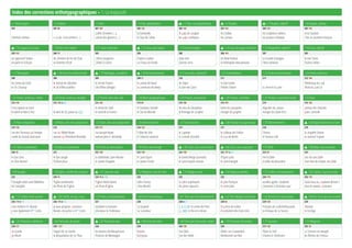 Index des corrections orthotypographiques – 1. La majuscule
1.1 Nom propre 1.2 Citation 1.3 Vers 1.4 Pays, géopolitique W 1.5 Pays, non géopolitique W 1.6 Peuples W 1.7 Peuples, adjectif 1.8 Peuples, attribut
201 201 48 201 183 202 142 202 142 203 142 203 142 203 142
Sherlock Holmes « La vie, c’est comme (…)
Golfes d’ombre (…),
Lances des glaciers (…)
la Romandie
le Pays de Galles
le pays de cocagne
les pays nordiques
les Arabes
les Suisses
les sculpteurs italiens
les joueurs tchèques
il est Vaudois
c’est un Jurassien français
W 1.9 Langues d’un pays 1.10 Etat, sens nation 1.11 Lieux composés W 1.12 Lieux avec liaison 1.13 Lieux étrangers W 1.14 Lieux étrangers francisés 1.15 Géographie, adjectif 1.16 Eaux, adjectif
203 143 204 79 205 205 206 206 143 207 203
on apprend l’italien
on parle le français
les chemins de fer de l’Etat
un homme d’Etat
Chêne-Bougeries
Châtel-St-Denis
Chalet-à-Gobet
La Chaux-de-Fonds
New York
Buenos Aires
les New-Yorkais
la métropole new-yorkaise
la Grande-Bretagne
l’Asie-Mineure
la mer Noire
l’océan Indien
1.17 Montagnes W 1.18 Suivi d’un déterminatif W 1.19 Montages, exceptions W 1.20 Arrondissements 1.21 Lieux-dits, substantif 1.22 Constellations 1.23 Textes astronomiques 1.24 Points cardinaux
209 209 209 209 27 210 211 211 212 144
les Dents-du-Midi
le Pic-Chaussy
le détroit de Gibraltar
le val d’Illiez (vallée)
le Val-de-Travers
Val-d’Illiez (village)
le canton de Vaud
la commune de Vevey
les Alpes
la Mer-de-Glace
la Voie lactée
l’étoile Polaire la Terre et la Lune
l’Amérique du Sud
l’Asie du Sud-Est
1.25 Points cardinaux, météo 1.26 Points cardinaux abrégés 1.27 Points selon leur rôle 1.28 Noms géographiques 1.29 Produit, provenance W 1.30 Produit, ensemble 1.31 Produit, renommée locale 1.32 Rues
212 144 212 145 4.66 212 145 213 89 214 106 214 107 214 215 156
il est exposé au nord
le soleil se lève à l’est le vent du NE passe au SSO
le climat du Midi
le nord de la France
le Nouveau-Monde
le Toit du Monde
les vins du Beaujolais
le fromage de Gruyère
boire du beaujolais
manger du gruyère
déguster du Lavaux
manger du Mont-d’Or
avenue des Platanes
place Centrale
1.33 Rues composées 1.34 Rues, titre avec préposition 1.35 Rues, titre sans préposition 1.36 Administrations 1.37 Constructions W 1.38 Précédé d’un générique 1.39 Divertissements W 1.40 Adjectif dérivé d’un nom
215 156 215 215 157 216 132 217 217 218 219
rue des Terreaux-du-Temple
ruelle du Grand-Saint-Jean
rue de l’Abbé-Bovet
avenue du Président-Kennedy
rue Joseph-Bovet
avenue John-F.-Kennedy
l’Hôtel de Ville
le Tribunal cantonal
le Capitole
la Grande Muraille
le château de Chillon
le mur de Berlin
l’Arena
le Victoria-Hall
la chapelle Sixtine
la colonne Trajane
1.41 Dieu et synonymes 1.42 Jésus et synonymes 1.43 Saint au nom propre 1.44 Saint, personnage W 1.45 Saint, sans trait d’union W 1.46 Saint, sans majuscule 1.47 Bible W 1.48 Bible, sens commun
220 70 221 222 158 222 158 222 158 222 157 4.22 223 30 223
le Bon Dieu
le Père éternel
le Bon Berger
l’Enfant Jésus
la cathédrale Saint-Nicolas
la Sainte-Chapelle
le Saint-Esprit
la Sainte-Trinité
la Sainte Vierge (surnom)
le Saint Empire romain
l’Esprit saint
le saint Evangile
lire la Bible
la Bible de Jérusalem
ceci est une bible
mon livre de chevet, ma bible
1.49 Evangile 1.50 Eglise, société des croyants W 1.51 Lieux de culte 1.52 Religieux suivi du nom W 1.53 Religieux seul W 1.54 Religieux familier 1.55 Civilité, correspondance W 1.56 Civilité, à qui l’on parle
223 224 74 224 74 1.108 225 225 225 226 119 226 119
l’Evangile selon saint Matthieu
les Evangiles
l’Eglise protestante
les Pères de l’Eglise
l’église Notre-Dame
un chant d’église
Mère Teresa
Frère Benoît
la mère supérieure
les pères capucins
le père François
la mère Julie
veuillez agréer, Madame
j’annonce à Monsieur que
l’avez-vous vu, madame Bonvin ?
nous le savons, monsieur
W 1.57 Civilité, texte courant W 1.58 Civilité, de qui, à qui 1.59 Titres, correspondance 1.60 Titres honorifiques 1.61 Titre suivi d’un déterminatif W 1.62 Titre désigne la fonction 1.63 Article d’un nom propre W 1.64 Art. d’un nom ou surnom
226 119 4.15 226 119 4.15 227 228 228 4.21 228 83 229 138 229
nous invitons M. Bonvin
y sera également Mme
Carlis
je vous propose, monsieur
Bonvin, de parler à Mme
Carlis
Madame la Ministre
Monsieur le Professeur
Sa Majesté
Sa Grandeur
S. A. R. Mgr
le comte de Paris
LL. MM. le Roi et la Reine
le prince de Galles
le président des Etats-Unis
François de La Rochefoucauld
la clinique de La Source
l’Arioste
le Corrège
W 1.65 Particules nobiliaires 1.66 Particules de suivies W 1.67 Particules sans W 1.68 Particules liées 1.69 Particules flamandes nobles W 1.70 Particules flamandes 1.71 Surnoms 1.72 Allégories
230 137 230 ! 137 230 230 230 138 230 231 138 232 18
de Gaulle
de Rham
l’appel de De Gaulle
la décapitation de De Thou
les œuvres de Maupassant
l’histoire de Montaigne
DuBois
DuPeyrou
Van Dijck
Van der Velde
Didier van Cauwelaert
Rembrandt van Rijn
Pépin le Bref
Charles le Téméraire
La Fortune est aveugle
les flèches de l'Amour
 