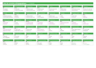Index des corrections orthotypographiques – 1. La majuscule
1.73 Noms patroniques 1.74 Evénements historiques 1.75 Dates historiques 1.76 Corps constitués 1.77 Chartes 1.78 Sociétés savantes W 1.79 Doctrine, style 1.80 Distinctions
233 234 ! 96 235 63 236 132 237 238 11 238 76 239
les Carolingiens
les Mérovingiens
les Années folles
la Seconde Guerre mondiale
1er
Mai (fête du travail)
1er
Août (fête nationale suisse)
l’Assemblée nationale
les Nations Unies
la Charte des nations Unies
le Registre foncier
l’Académie française
la Faculté des lettres
l’école flamande de peinture
l’école parnassienne
un chevalier de la Table ronde
un décoré de la Croix de guerre
1.81 Sociétés 1.82 Substantif 1.83 Substantif hors appellation 1.84 Fêtes, manifestations 1.85 Raisons sociales 1.86 Enseignes 1.87 Enseignes, composé 1.88 Navires
240 163 240 162 240 241 242 243 243 244 0.0
la Fédération suisse de lutte
le Fonds monétaire international
la fédération
la commission
la chorale Les Armaillis
la société de musique La Lyre
le Comptoir
la Fêtes des vignerons
le Buffet de la Gare
la Banque Cantonale Vaudoise
Le Relais
La Diligence
Le Vieux-Pressoir
Aux Trois-Rois
le Titanic
la fusée Ariane
1.89 Navires, composé 1.90 Noms spécifiques 1.91 Titres d’œuvres 1.92 Adjectif précédé W 1.93 Adjectif suivi 1.94 Titre formé d’une phrase 1.95 Simplification, graphie 1.96 Titres de journaux
244 2.8 245 246 168 2.3 246 2.3 246 2.3 246 2.3 246 2.3 247 2.6
l’Etoile-de-la-Mer
l’Ile-de-France
la Direction
la Commission
Les Travailleurs de la Mer
Le Songe d’une Nuit d’Eté
Les Vraies Richesses
La Divine Comédie
Le Paradis perdu
Les Contes drolatiques
Comment l’esprit vient aux filles
Courir les rues
Le misanthrope
Les trois mousquetaires
Le Temps
Le Canard enchaîné
1.97 Titres de rapports 1.98 Titres avec article 1.99 Editions et collections 1.100 Listes alphabétiques 1.101 Majuscule sans accent 1.102 Capitale avec accents 1.103 Majuscule soudée 1.104 Capitale soudée
248 0.0 249 2.3, 2.6 250 251 2.3 0.0 252 252 253 253
Premiers secours pour skieurs
Règlement de la circulation
on lit dans Le Matin
le célèbre tableau La Joconde
les Editions de l’Aire
la collection J’ai lu
Raisins de la Colère (Les)
Héros de notre Temps (Un)
Etude
Evénement
étude
événement
œudipe, tragédie de Sophocle
Château-d’œx
des chefs-d’œuvre
un manœuvre
W 1.105 Lettres supérieures W 1.106 Fêtes païennes W 1.107 Divinités W 1.108 Spirituel W 1.109 Membres d’ordres W 1.110 Lieux de culte W 1.111 Office divin W 1.112 Adeptes
254 255 255 255 255 255 255 255
Le XXIe
siècle
Mme
de Pompadour
les bacchanales
les saturnales
nymphe
sirène
augure
druide
adventiste
jésuite
basilique
mosquée
complies
vêpres
bouddhisme
catholique
W 1.113 Mouvements 1.114 Mouvements exeptés W 1.115 Dignitaires W 1.116 Situations politiques W 1.117 Périodes particulières W 1.118 Produits, inventeur 1.119 Petites capitales, signatures 1.120 Sous-titres, textes de lois
255 72 255 73 255 255 255 81 255 256 256 3.36
socialiste
communiste
le Bauhaus
les Verts
ayatollah
dalaï-lama
le tiers monde
la francophonie
le carême
le sabbat
massicot
linotype
Jean-Paul Sartre
Jean-Paul Sartre
Article premier
4. Les Alpes glaronnaises
 