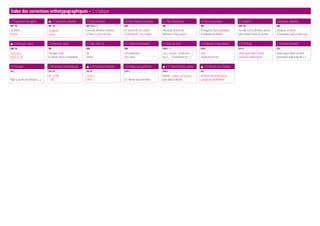Index des corrections orthotypographiques – 2. L’italique
2.1 Expressions étrangères W 2.2 Expressions adoptées 2.3 Titres d’œuvres 2.4 Titres d’œuvres musicales 2.5 Titres d’émissions 2.6 Titres de journaux 2.7 Evidence 2.8 Bateaux, véhicules
301 104 301 105 302 169 1.89 302 303 304 305 100 306
ad libitum
de facto
a cappella
a priori
J’ai lu les Mémoires d’Hadrien
Le film La Guerre des Rose
le Concerto No
3 en si bémol
la Sérénade No
7 en ré majeur
l’émission Droit de Cité
l’émission Temps présent
le magazine Etapes graphiques
la rédaction du Monde
il a voté oui à la dernière séance
voir la lettre b dans le courrier
le bateau La Liberté
le monoplan Spirit-of-Saint-Louis
W 2.9 Marques, séries 2.10 Animaux, objets 2.11 Bis, idem, sic 2.12 Lettres énumératives 2.13 Jeux de scène 2.14 Marques d’approbation 2.15 Préfaces 2.16 Parties liminaires
306 106 307 308 309 310 1.117 310 0 311 0 311
Ford Focus
Airbus A-310
l’ouragan Lothar
le siamois Pacha à l’exposition
Bis
Ibidem
a) la prélecture;
b) la saisie.
Fanny, curieuse.– Je me suis (…)
Marius. – Si seulement tu (…)
(rires)
(applaudissements)
Lorem ipsum dolor sit amet,
consectetur adipiscing elit (…)
Lorem ipsum dolor sit amet,
consectetur adipiscing elit (…)
2.17 Erratum 2.18 Formules mathématiques W 2.19 Formules chimiques 2.20 Italique par guillemets W 2.21 Titres d’articles, parties W 2.22 Romain dans l’italique
312 313 107 313 46 314 0 314 0 315
Page 9, au lieu de télécopie, (…)
∆E1×r2t8
AB
t1R1C
2H6AI2O6
6KOH La «Revue suisse des Arts»
l’article «L’avenir sur les jeux»,
paru dans le Monde
l’orchestre joue la Neuvième
Symphonie de Beethoven
 