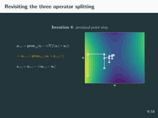 Revisiting the three operator splitting
xt+1 = proxγg(zt− γ( f(zt) + ut))
→ ut+1 = proxh /γ(ut + xt+1/γ)
zt+1 = xt+1 − γ(u...