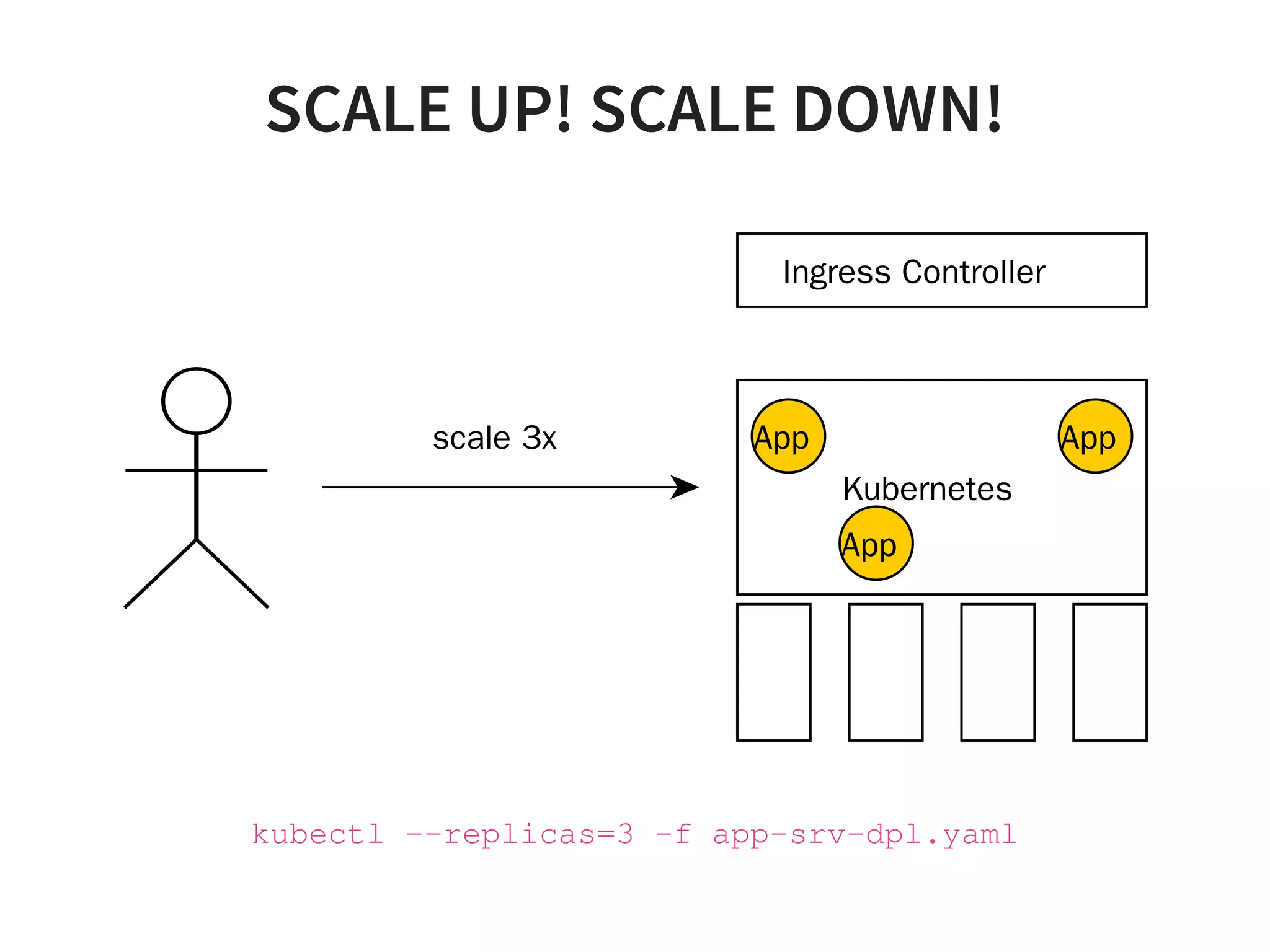 SCALE UP! SCALE DOWN!
Kubernetes
Node
Node
Node
Node
App
Ingress Controller
App
Appscale 3x
kubectl --replicas=3 -f app-srv-dpl.yaml
 
