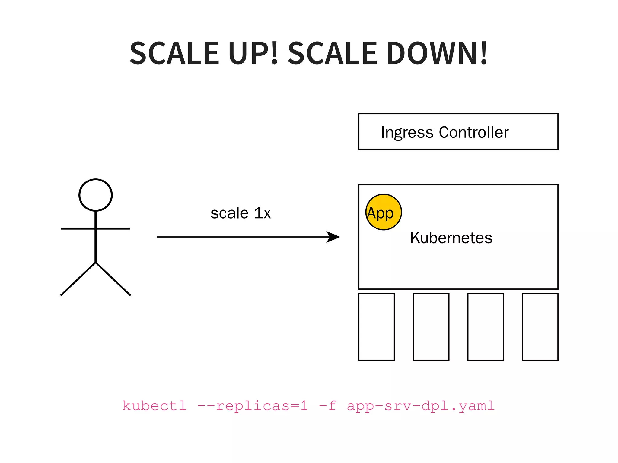 SCALE UP! SCALE DOWN!
Kubernetes
Node
Node
Node
Node
Ingress Controller
scale 1x App
kubectl --replicas=1 -f app-srv-dpl.yaml
 