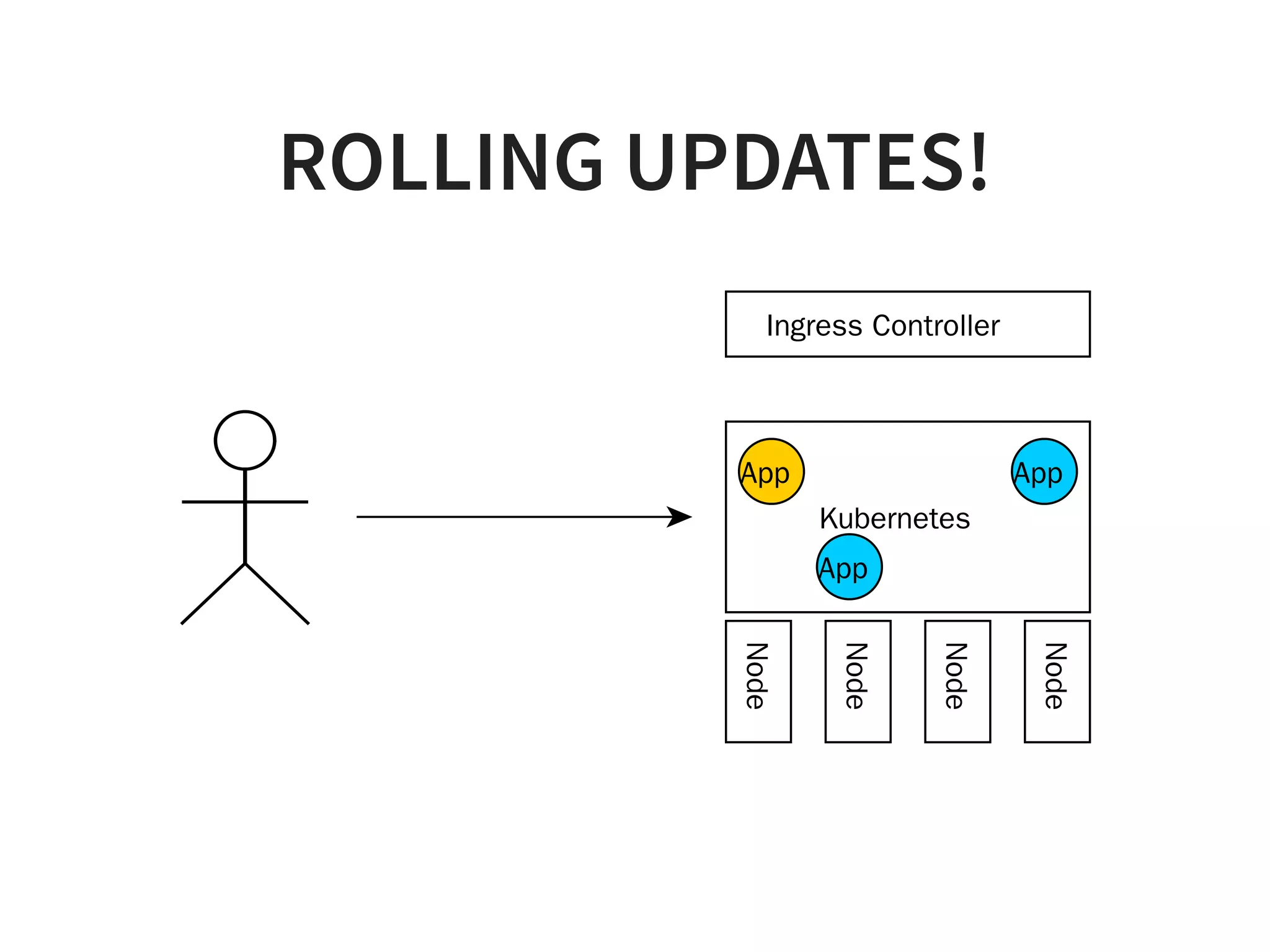 ROLLING UPDATES!
Kubernetes
Node
Node
Node
Node
App
Ingress Controller
App
App
 
