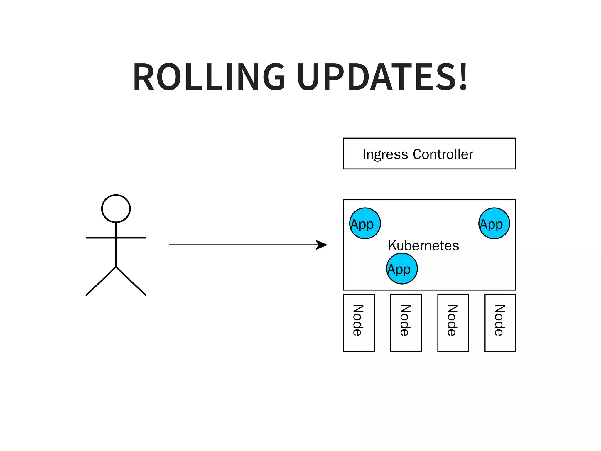 ROLLING UPDATES!
Kubernetes
Node
Node
Node
Node
App
Ingress Controller
App
App
 