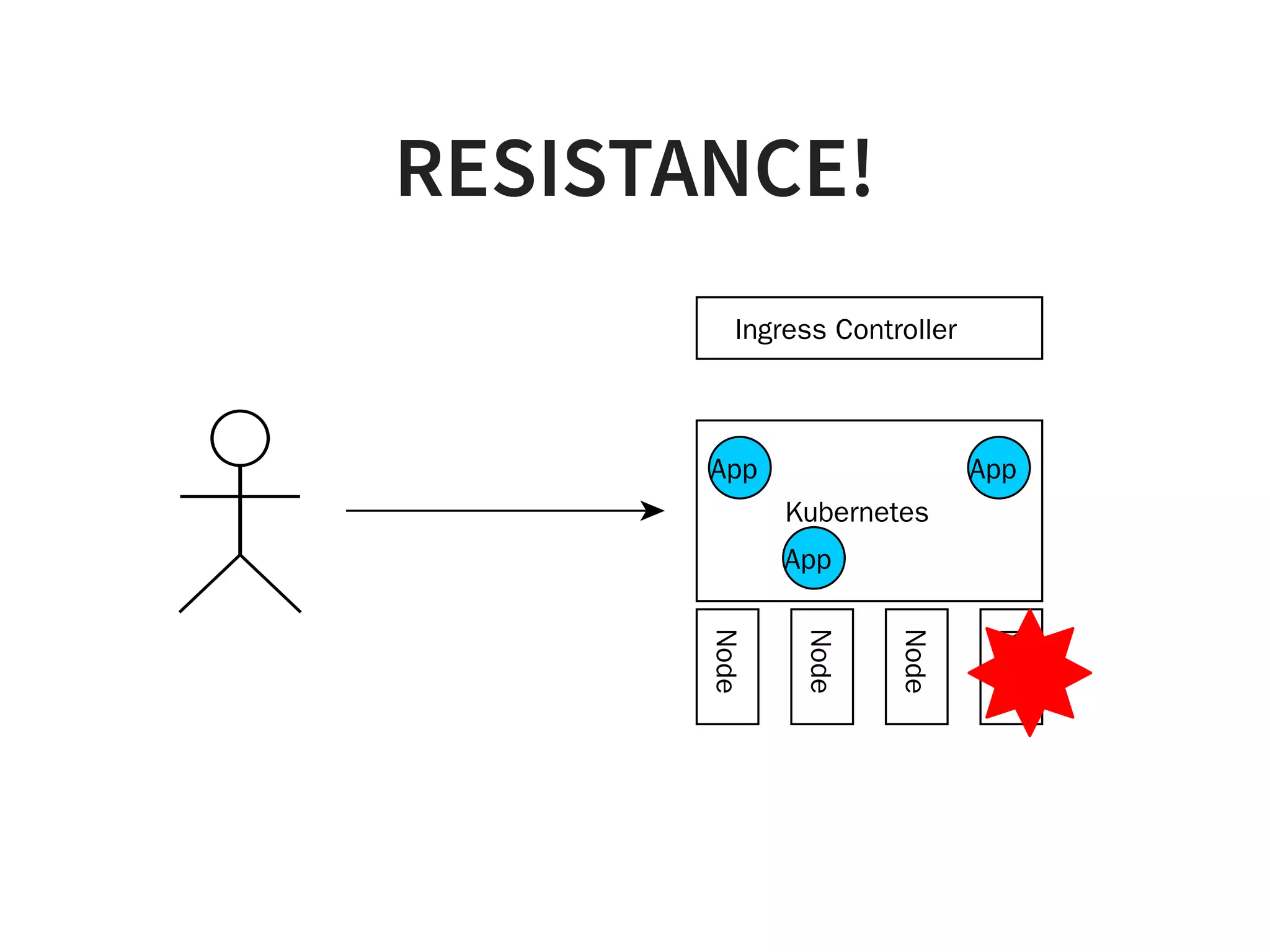 RESISTANCE!
Kubernetes
Node
Node
Node
Node
App
Ingress Controller
App
App
 