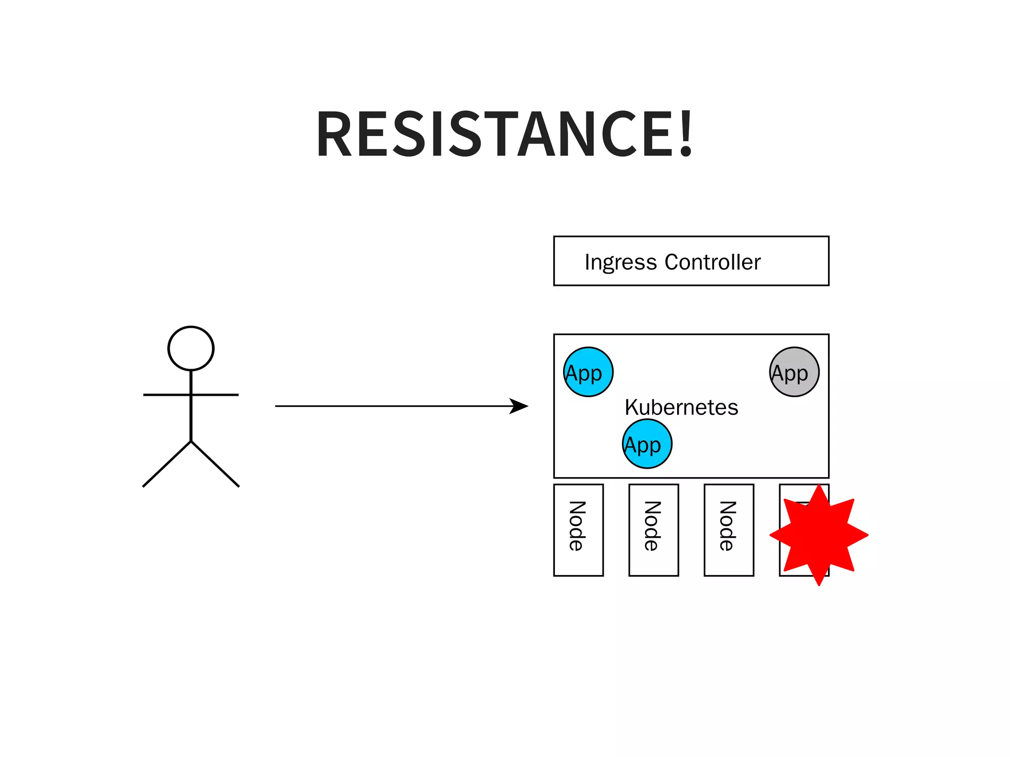 RESISTANCE!
Kubernetes
Node
Node
Node
Node
App
Ingress Controller
App
App
 