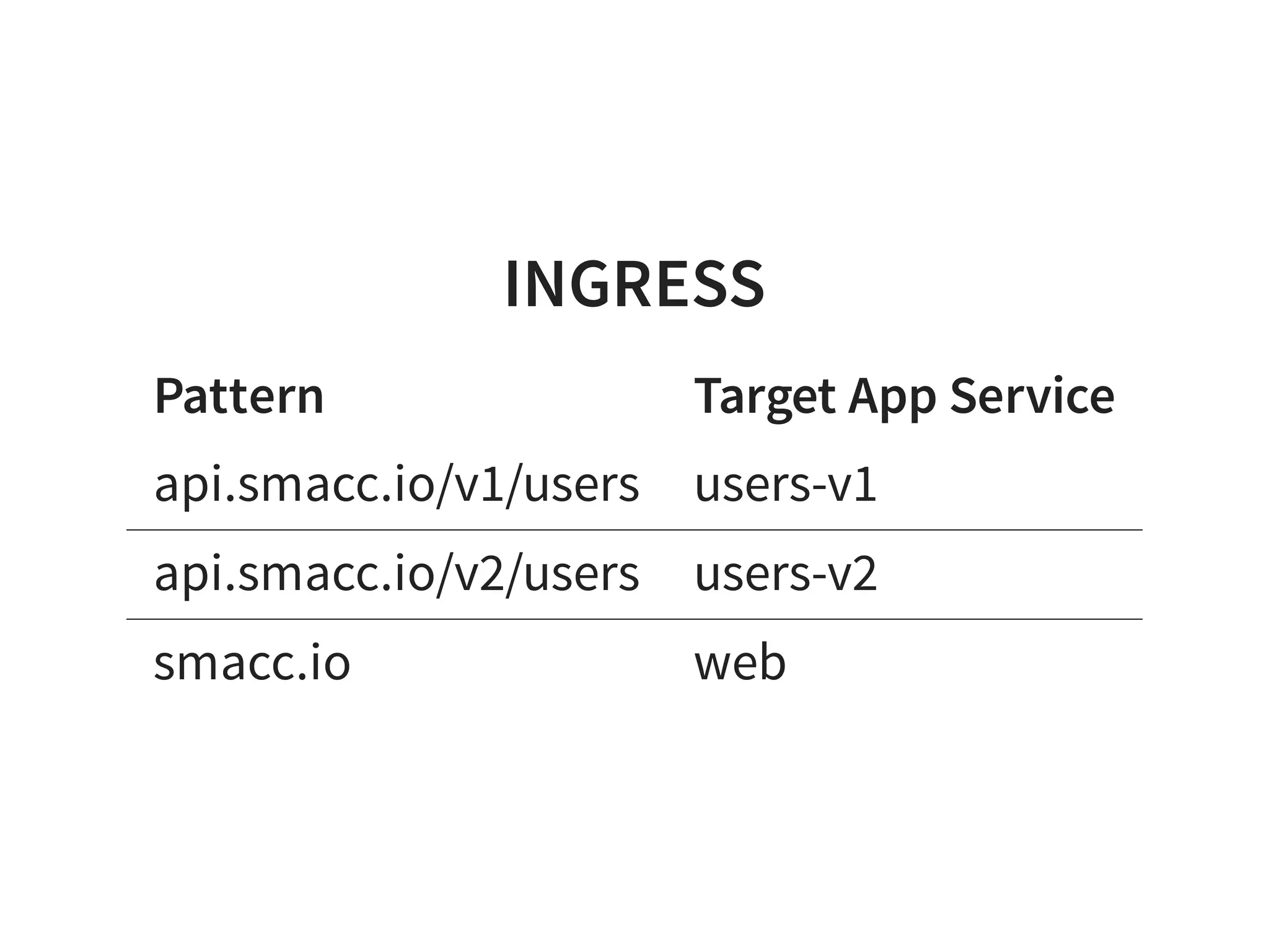 INGRESS
Pattern Target App Service
api.smacc.io/v1/users users-v1
api.smacc.io/v2/users users-v2
smacc.io web
 
