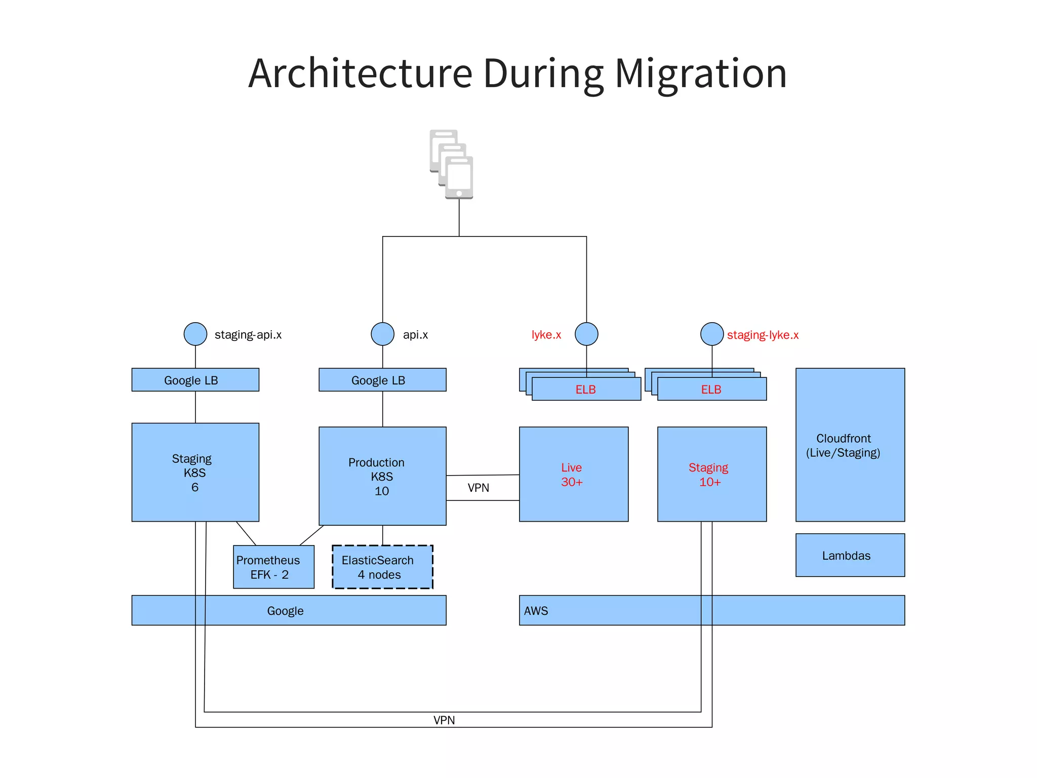 Architecture During Migration
Staging
K8S
6
Production
K8S
10
Google LB Google LB
Live
30+
Staging
10+
Google AWS
Cloudfront
(Live/Staging)
api.xstaging-api.x
Google LBGoogle LBELB
Google LBGoogle LBELB
VPN
VPN
lyke.x staging-lyke.x
Prometheus
EFK - 2
ElasticSearch
4 nodes
Lambdas
 