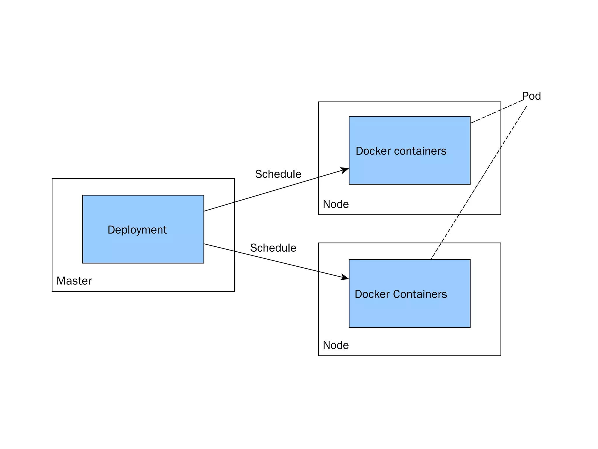 Node
Master
Deployment
Docker containers
Node
Docker Containers
Pod
Schedule
Schedule
 