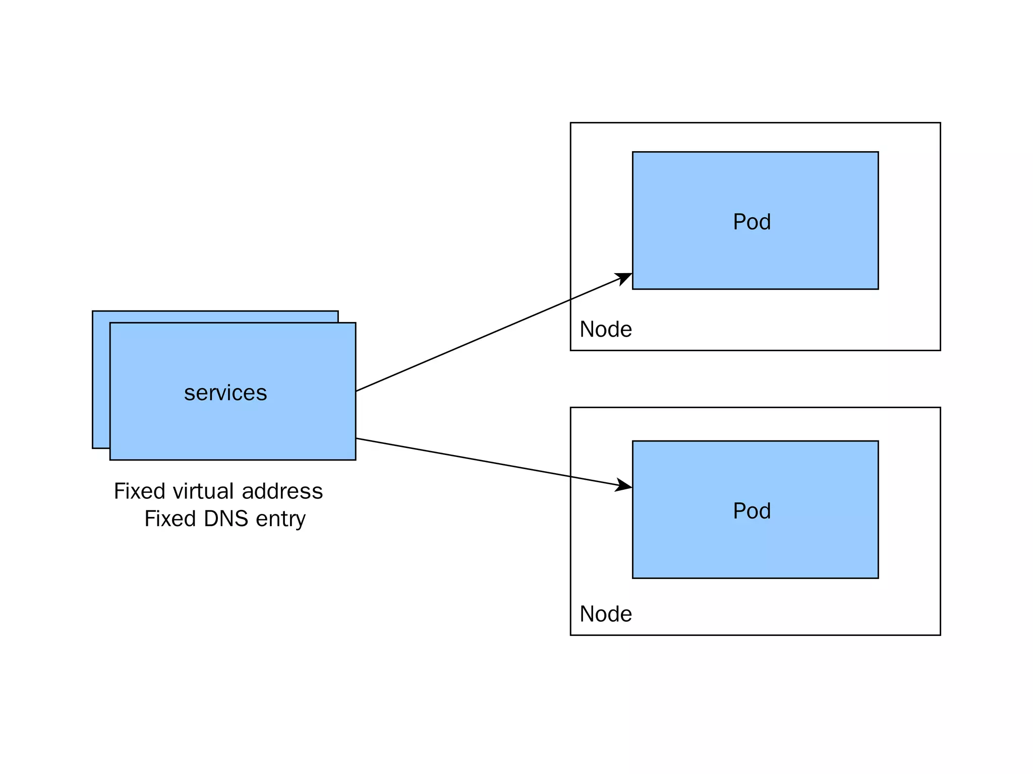 Node
Deployment
Pod
Node
Pod
services
Fixed virtual address
Fixed DNS entry
 