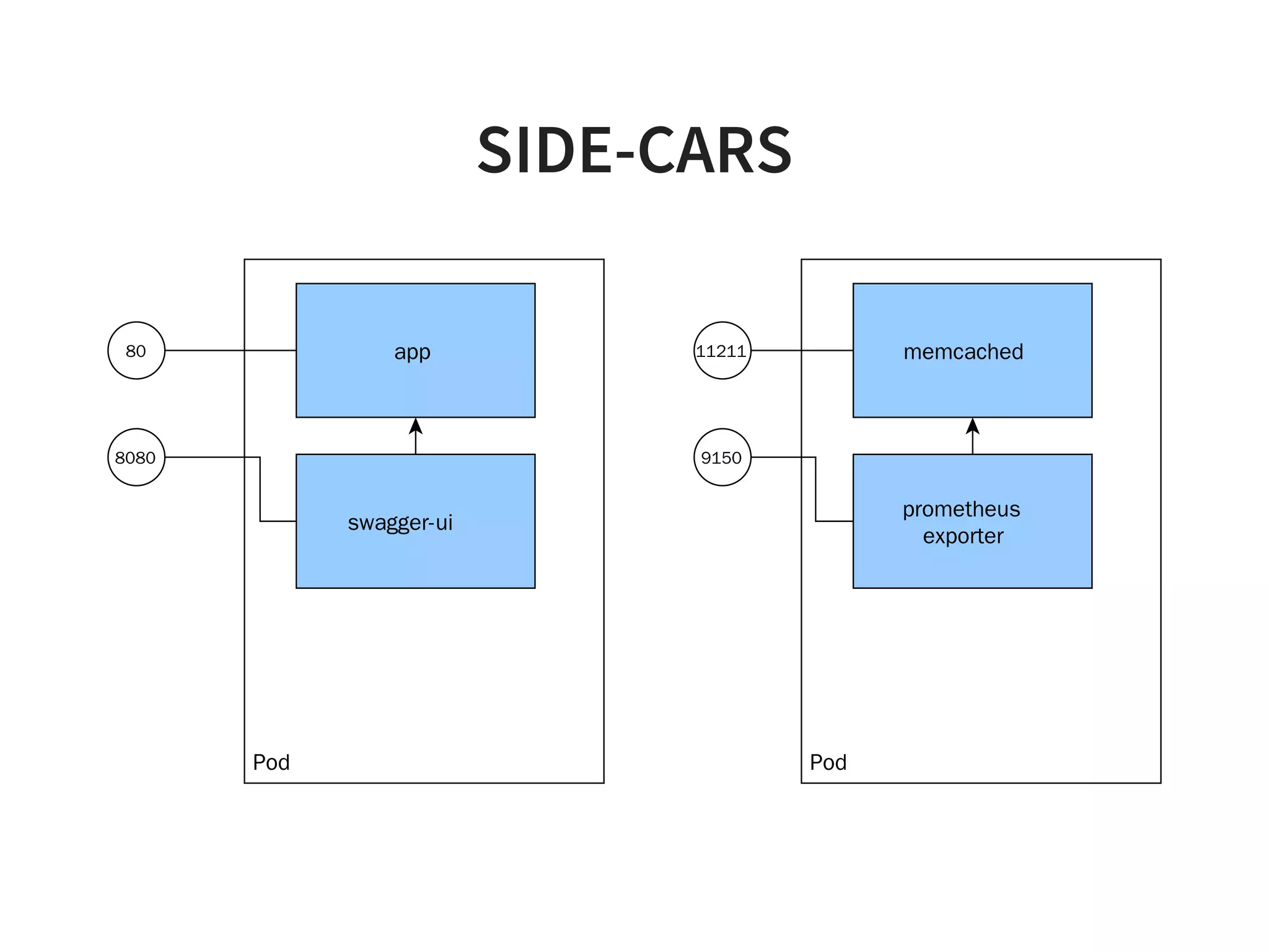 SIDE-CARS
Pod
memcached
prometheus
exporter
Pod
app
swagger-ui
8080
80
9150
11211
 