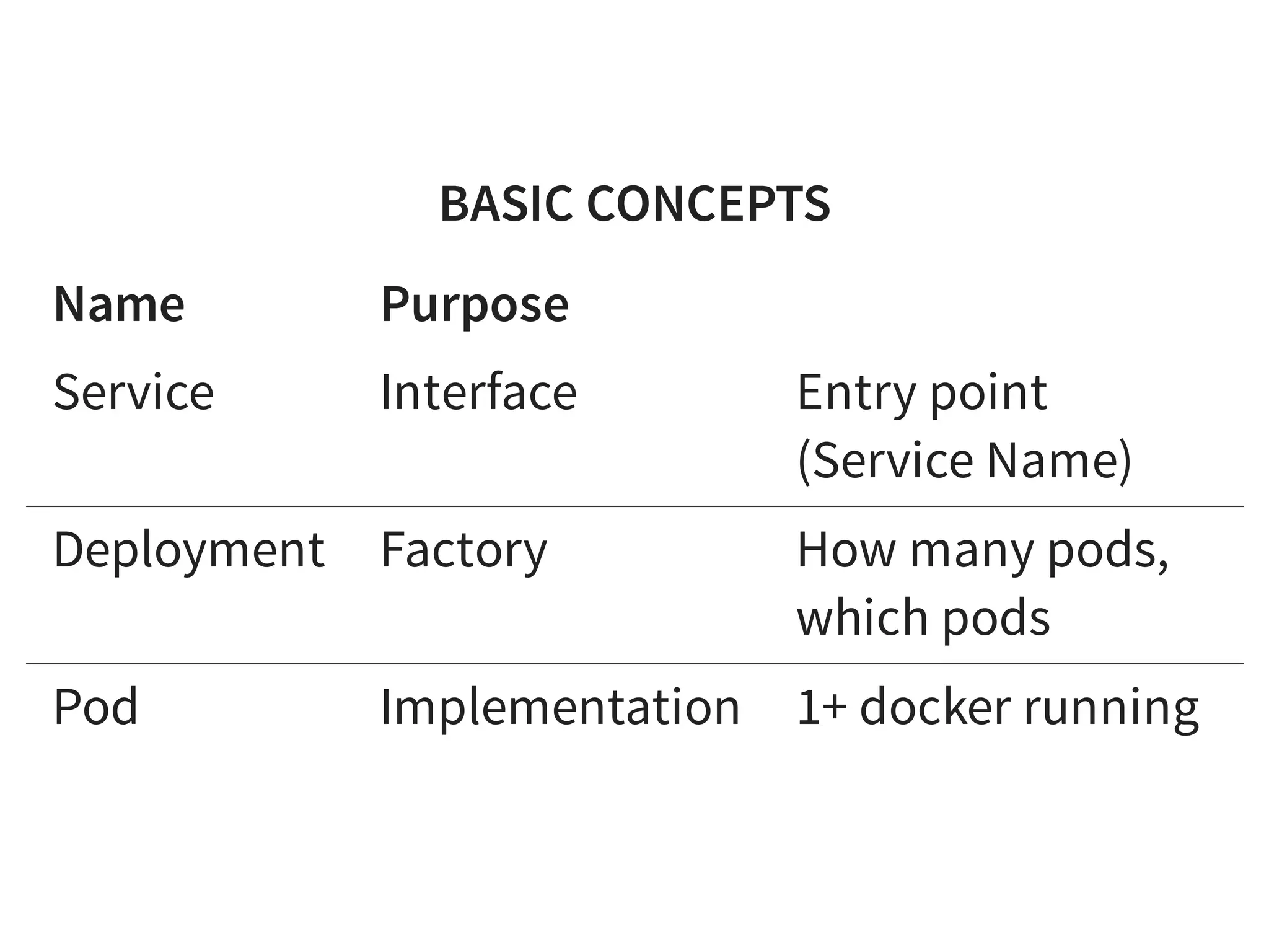 BASIC CONCEPTS
Name Purpose
Service Interface Entry point
(Service Name)
Deployment Factory How many pods,
which pods
Pod Implementation 1+ docker running
 
