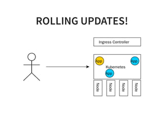 ROLLING UPDATES!
Kubernetes
Node
Node
Node
Node
App
Ingress Controller
App
App
 