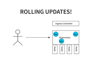ROLLING UPDATES!
Kubernetes
Node
Node
Node
Node
App
Ingress Controller
App
App
 