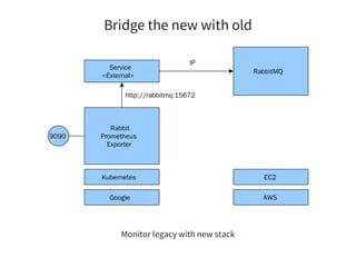 Bridge the new with old
Service
<External>
Rabbit
Prometheus
Exporter
RabbitMQ
Google AWS
Kubernetes EC2
http://rabbitmq:15672
IP
9090
Monitor legacy with new stack
 