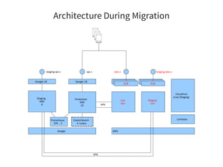 Architecture During Migration
Staging
K8S
6
Production
K8S
10
Google LB Google LB
Live
30+
Staging
10+
Google AWS
Cloudfront
(Live/Staging)
api.xstaging-api.x
Google LBGoogle LBELB
Google LBGoogle LBELB
VPN
VPN
lyke.x staging-lyke.x
Prometheus
EFK - 2
ElasticSearch
4 nodes
Lambdas
 