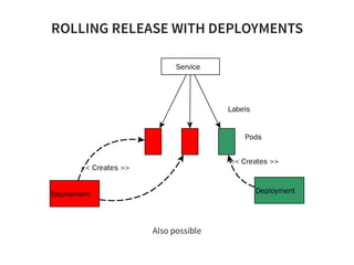 ROLLING RELEASE WITH DEPLOYMENTS
Service
Pods
Labels
Deployment Deployment
<< Creates >>
<< Creates >>
Also possible
 