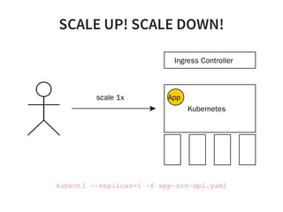 SCALE UP! SCALE DOWN!
Kubernetes
Node
Node
Node
Node
Ingress Controller
scale 1x App
kubectl --replicas=1 -f app-srv-dpl.yaml
 