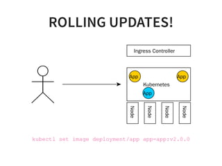 ROLLING UPDATES!
Kubernetes
Node
Node
Node
Node
App
Ingress Controller
App
App
kubectl set image deployment/app app=app:v2.0.0
 